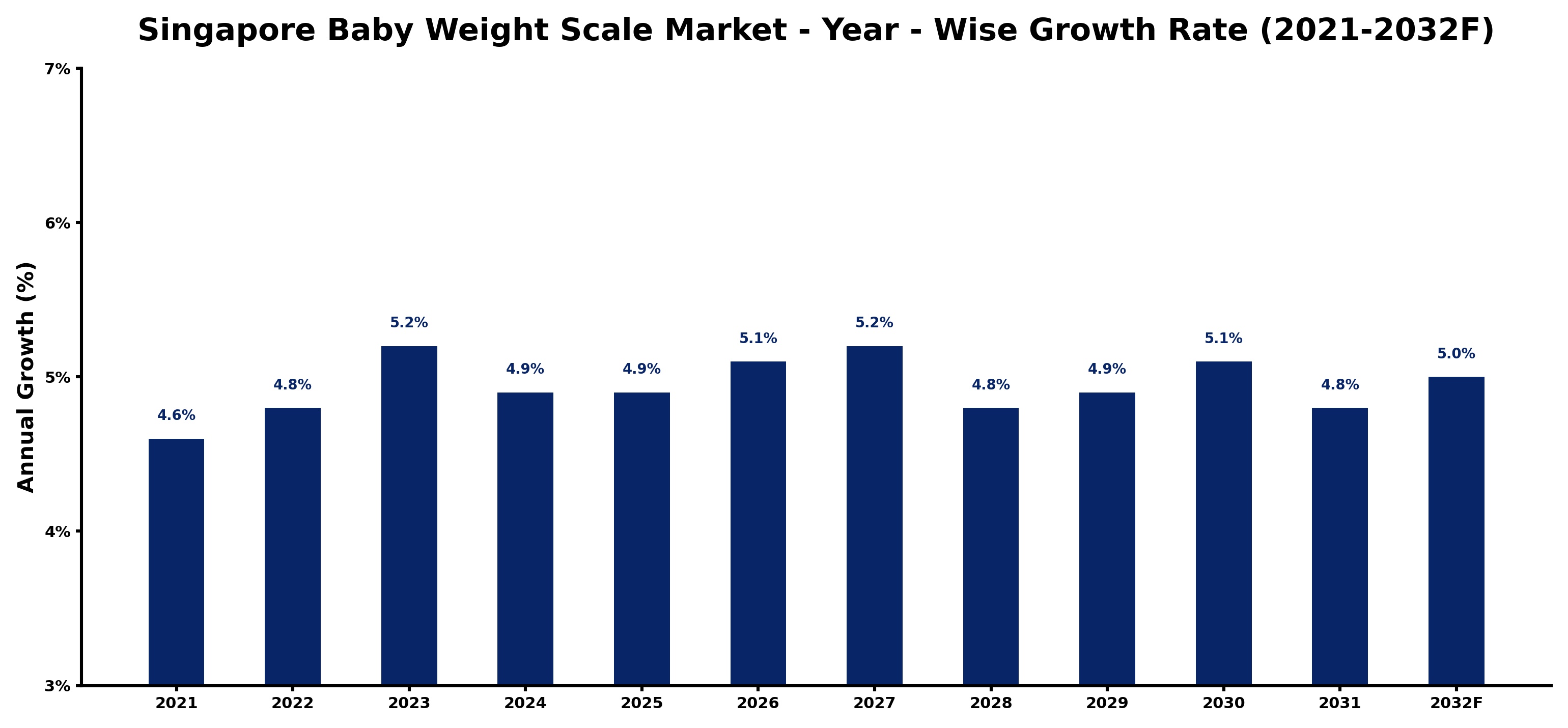 Singapore Baby Weight Scale Market Year-wise Growth Rate and Key Drivers