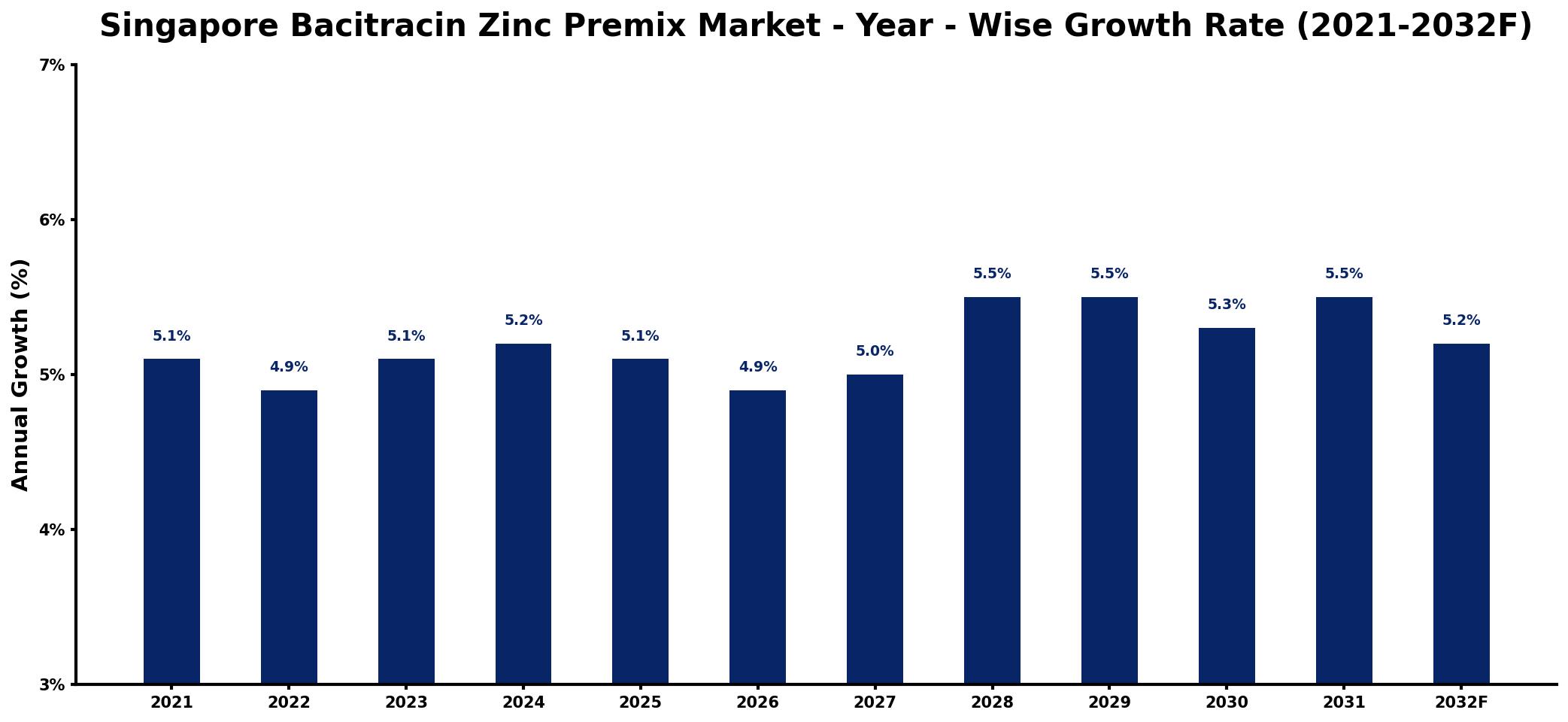 Singapore Bacitracin Zinc Premix Market Year-wise Growth Rate and Key Drivers