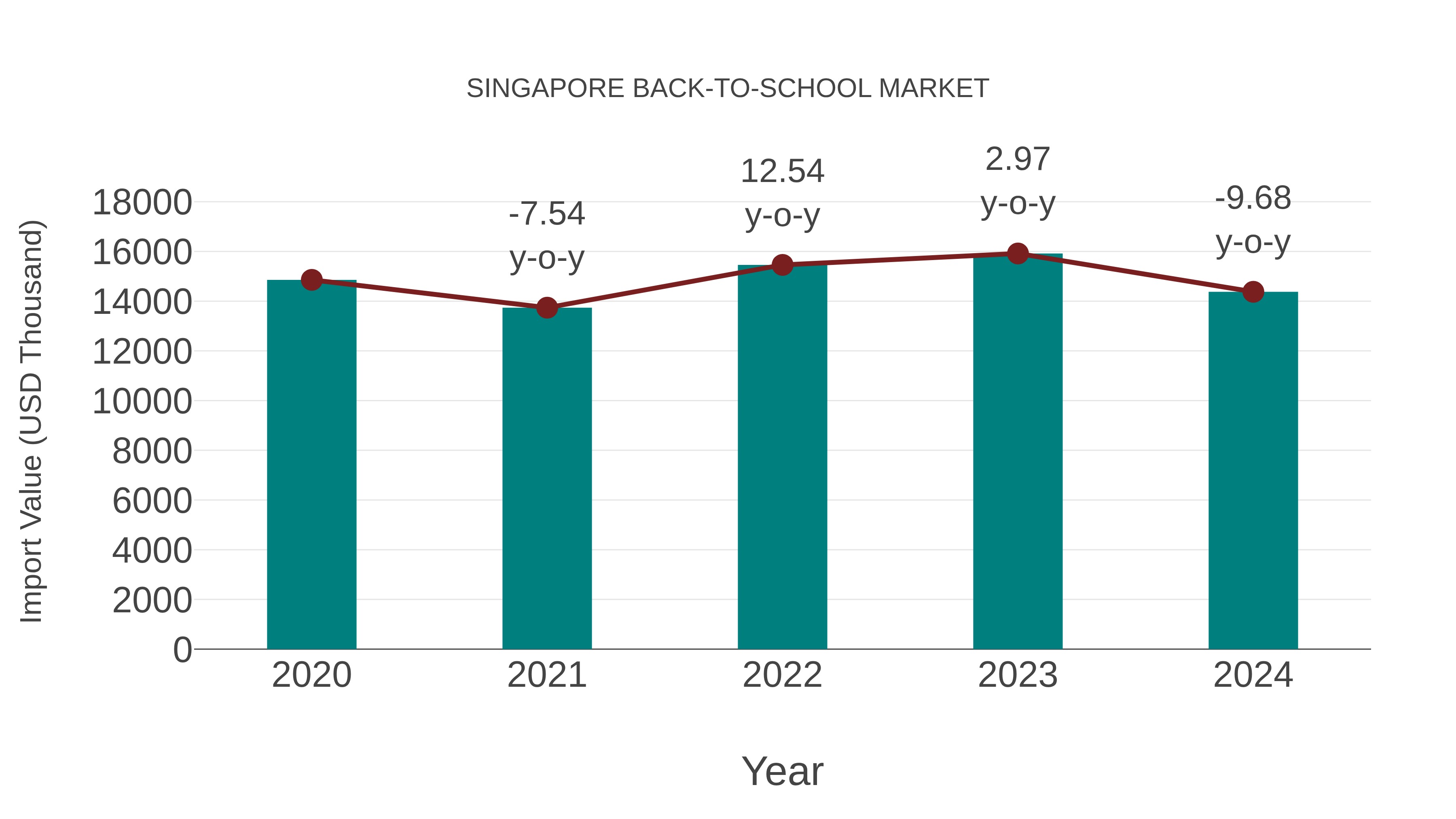  Singapore Back-to-school Market: Import Trend Analysis