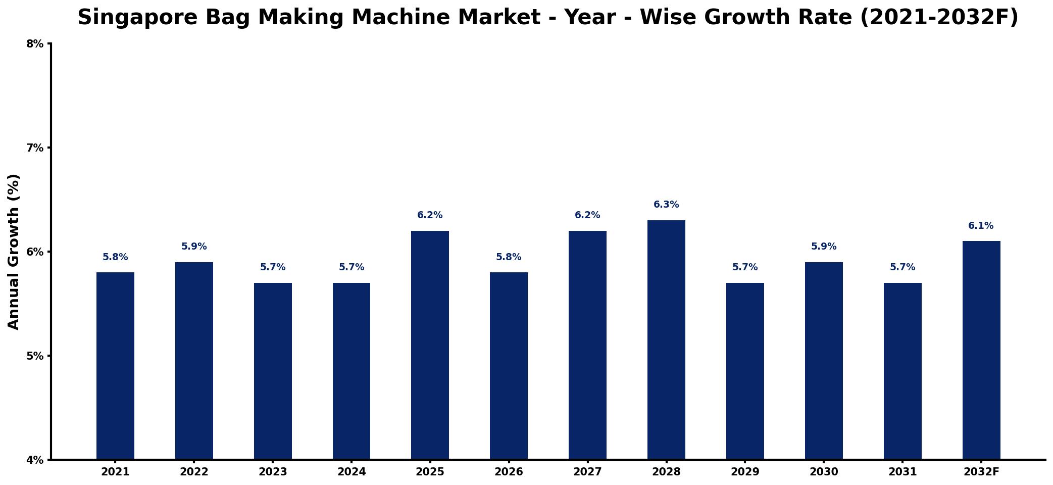 Singapore Bag Making Machine Market Year-wise Growth Rate and Key Drivers