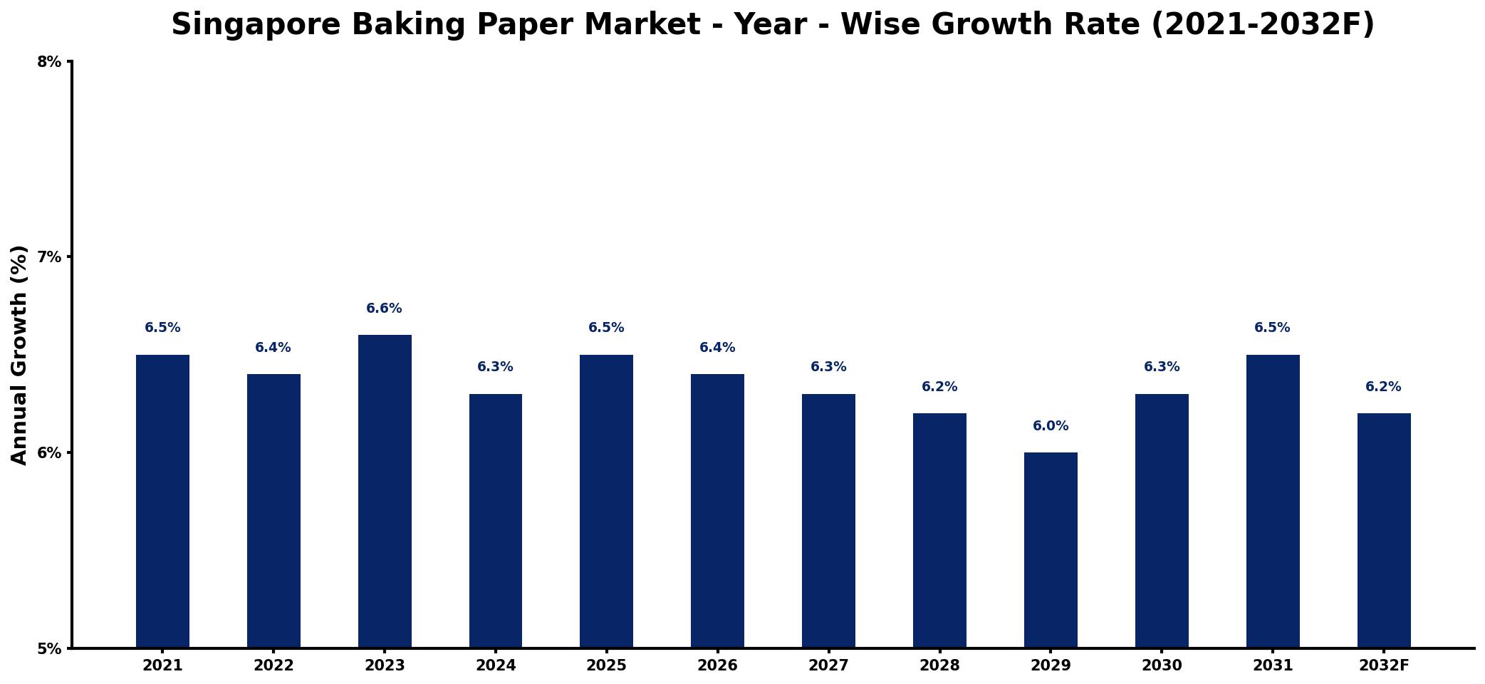Singapore Baking Paper Market Year-wise Growth Rate and Key Drivers