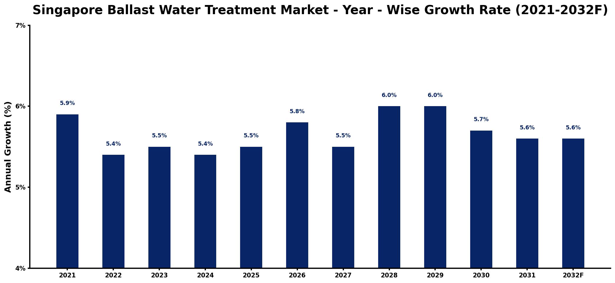 Singapore Ballast Water Treatment Market Year-wise Growth Rate and Key Drivers