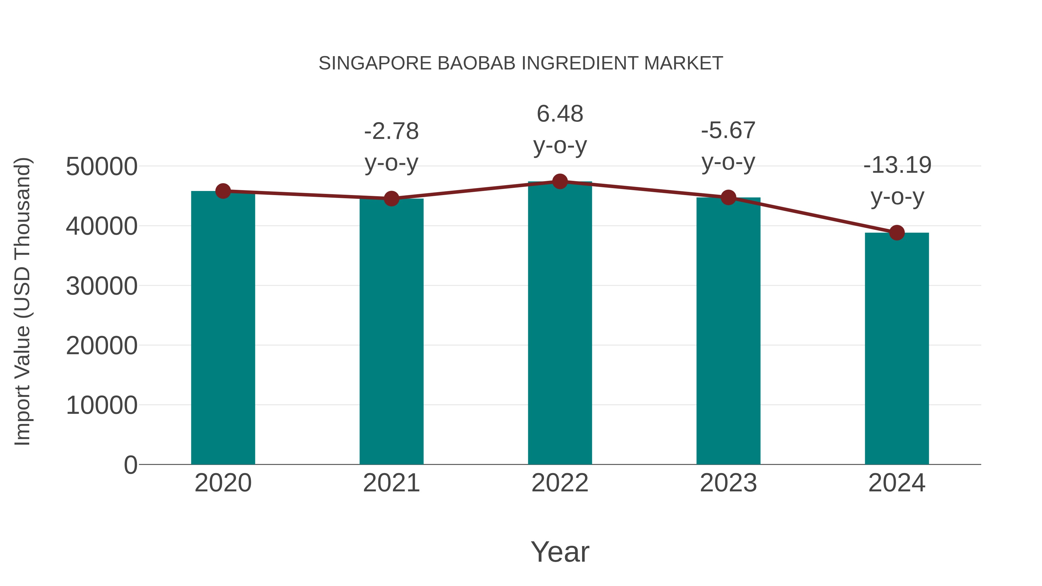 Singapore Baobab Ingredient Market: Import Trend Analysis