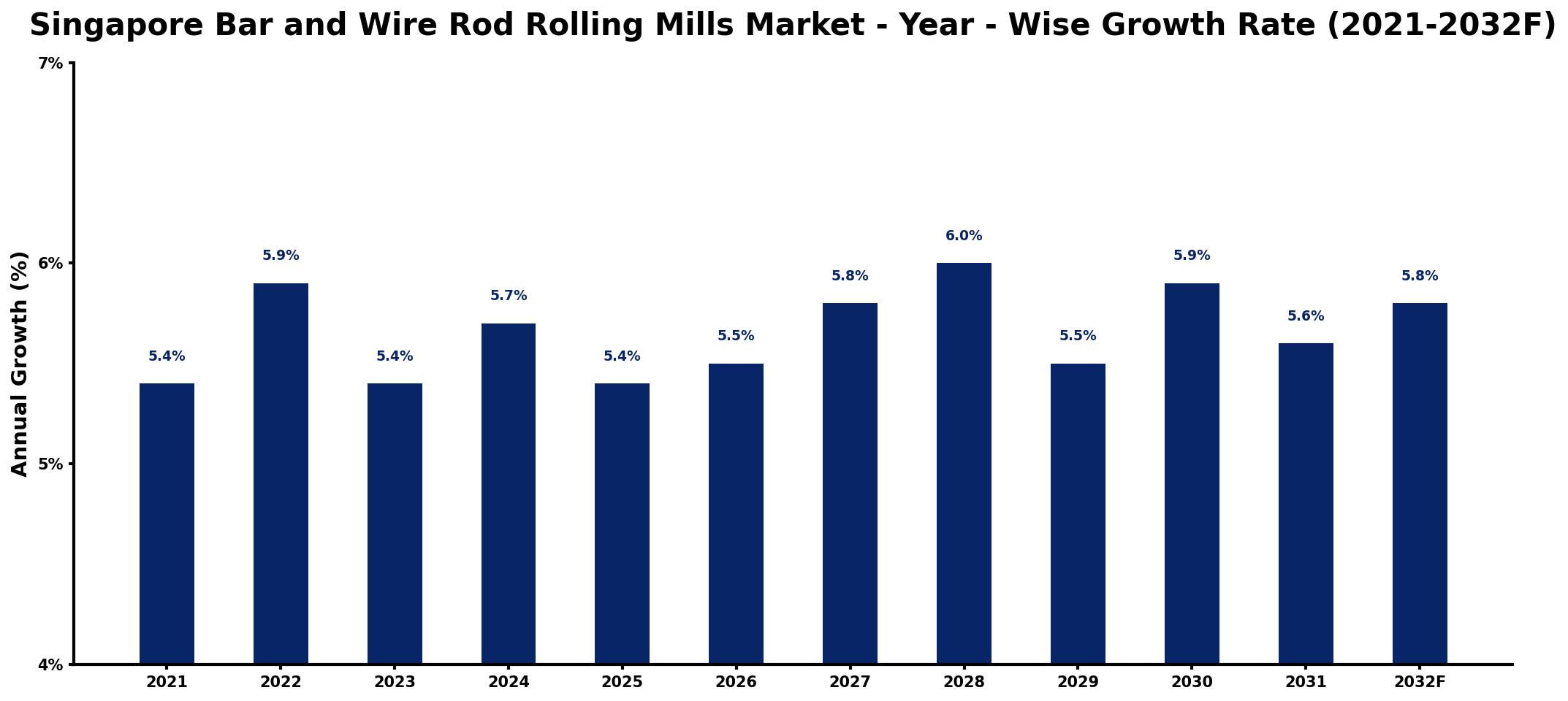 Singapore Bar and Wire Rod Rolling Mills Market Year-wise Growth Rate and Key Drivers