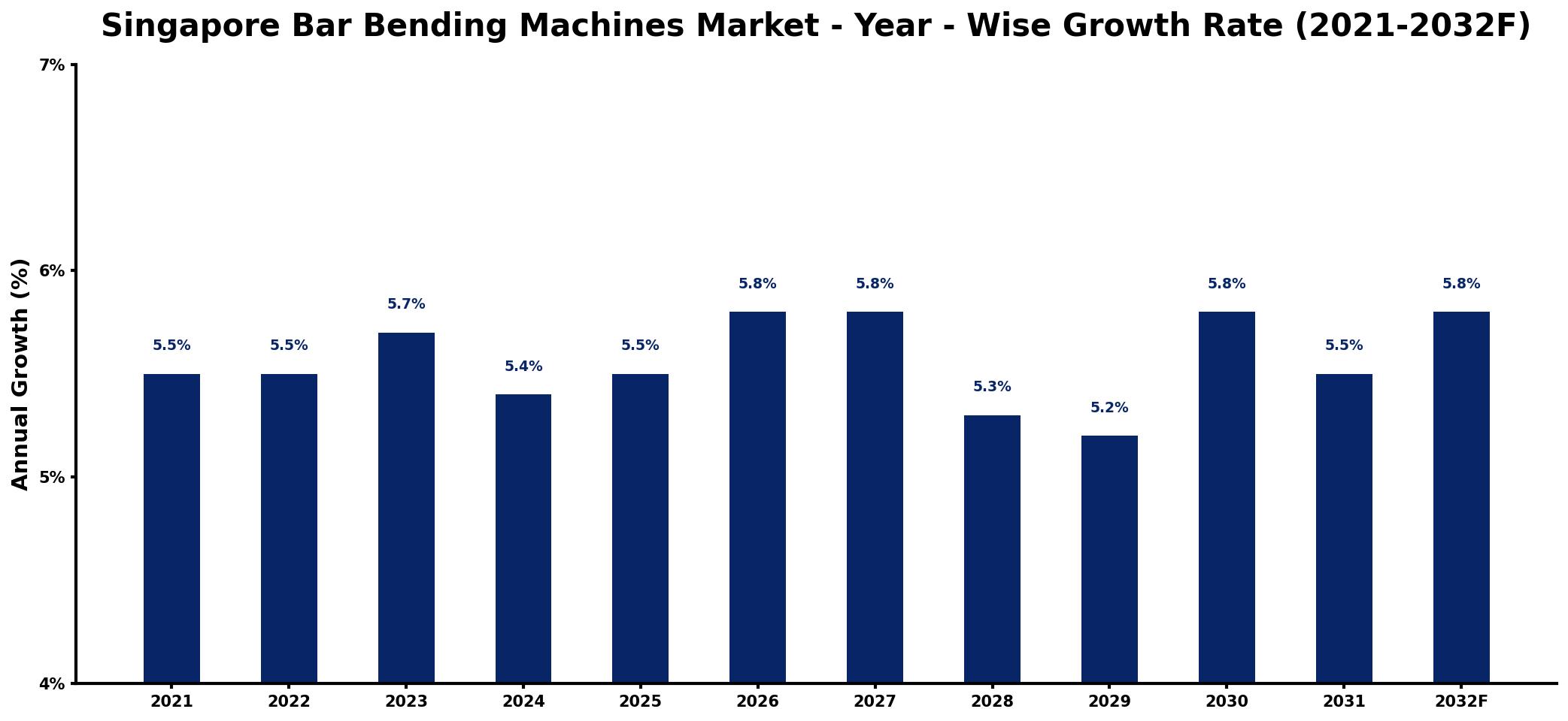 Singapore Bar Bending Machines Market Year-wise Growth Rate and Key Drivers