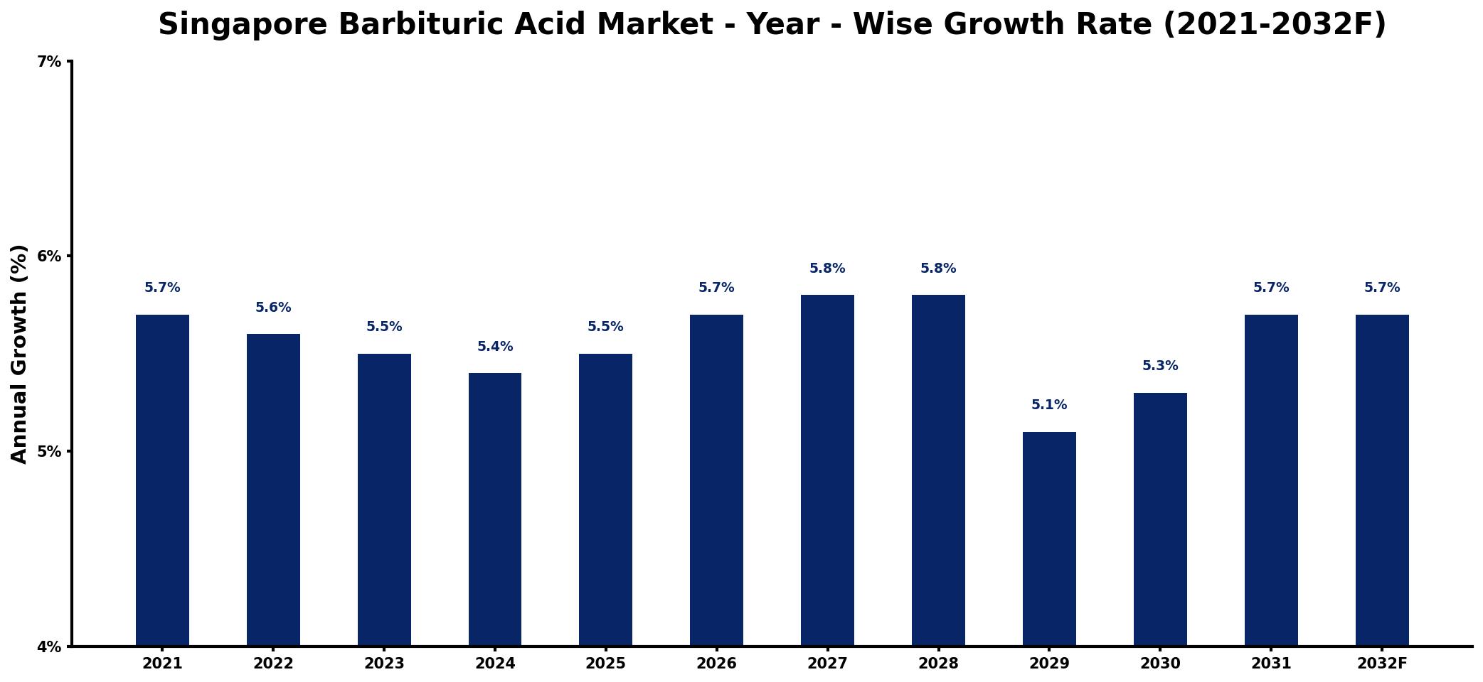 Singapore Barbituric Acid Market Year-wise Growth Rate and Key Drivers