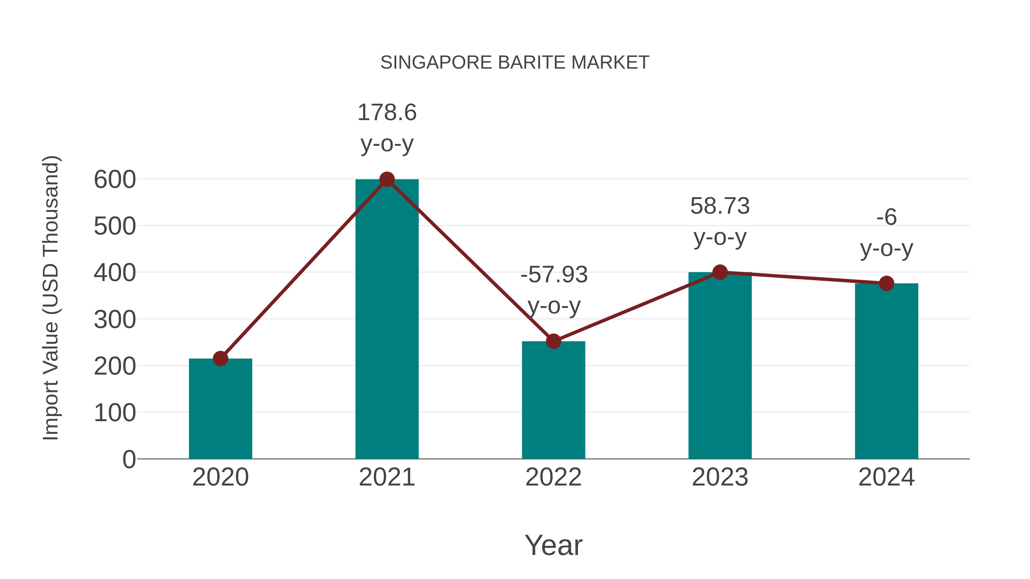  Singapore Barite Market: Import Trend Analysis