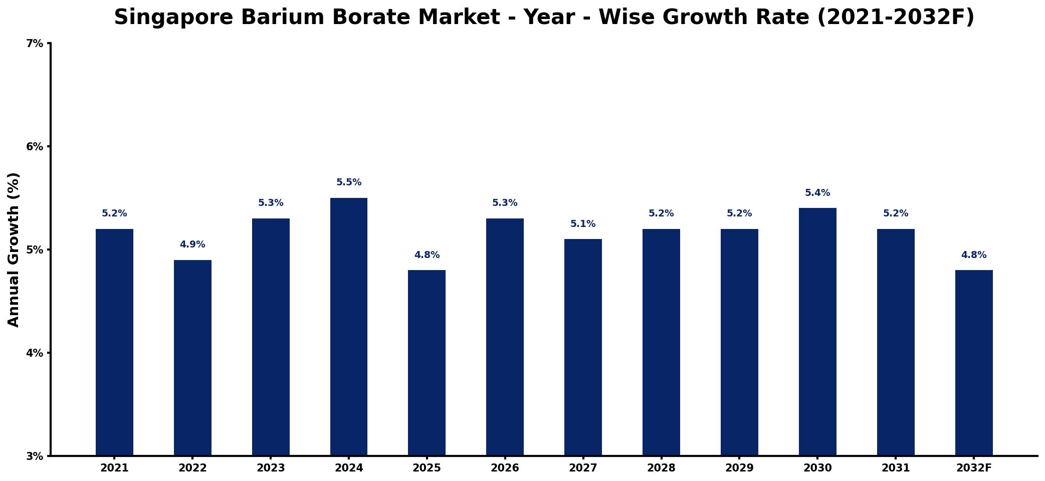 Singapore Barium Borate Market Year-wise Growth Rate and Key Drivers