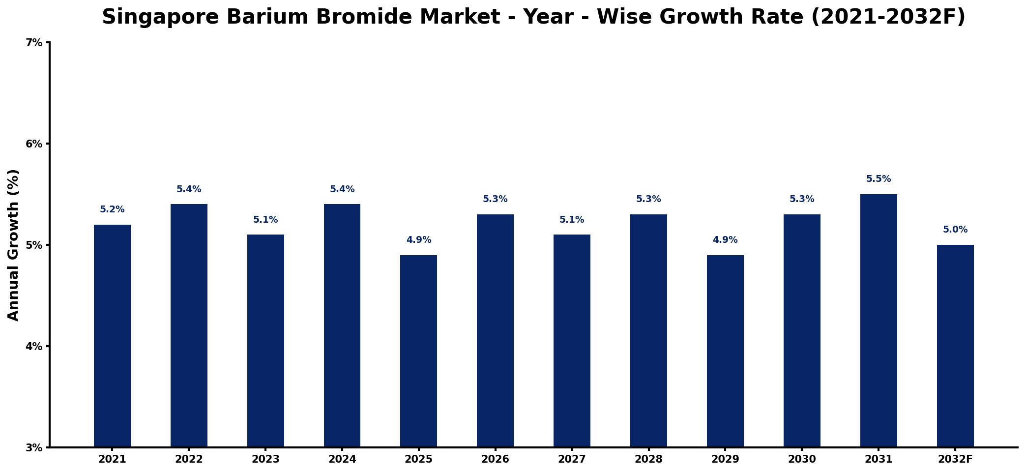 Singapore Barium Bromide Market Year-wise Growth Rate and Key Drivers