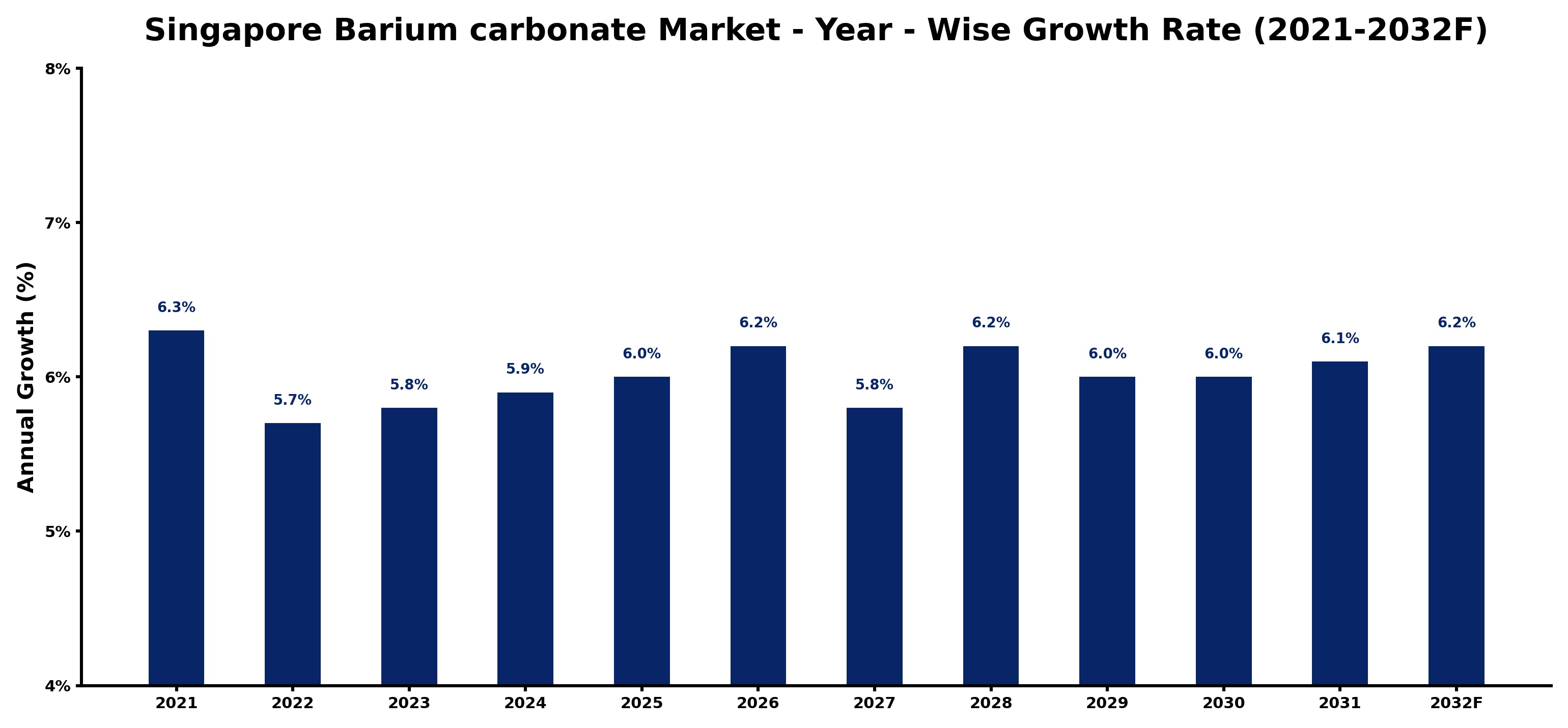 Singapore Barium carbonate Market Year-wise Growth Rate and Key Drivers