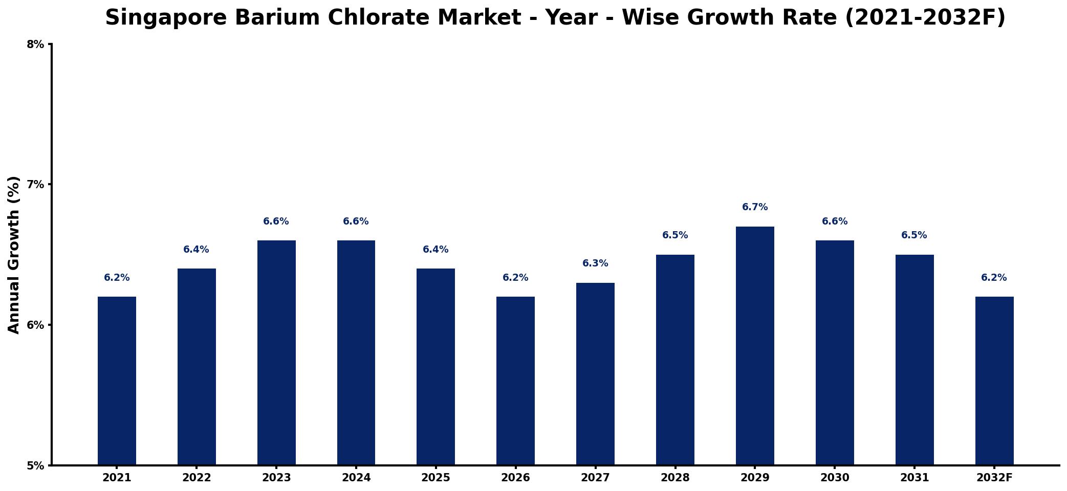 Singapore Barium Chlorate Market Year-wise Growth Rate and Key Drivers