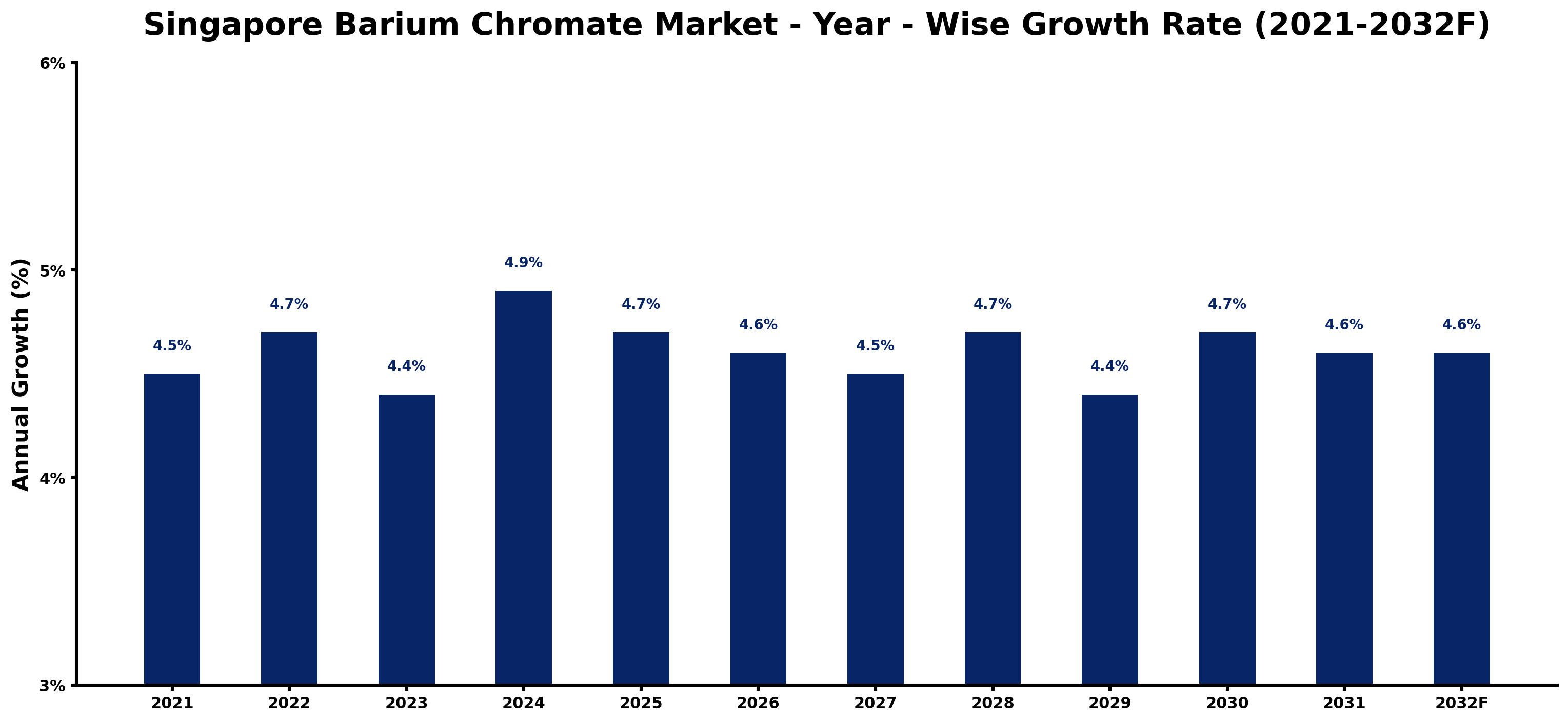 Singapore Barium Chromate Market Year-wise Growth Rate and Key Drivers