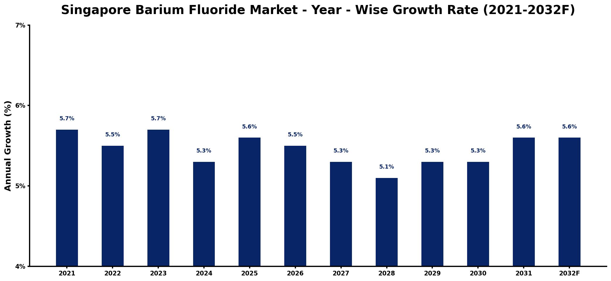 Singapore Barium Fluoride Market Year-wise Growth Rate and Key Drivers