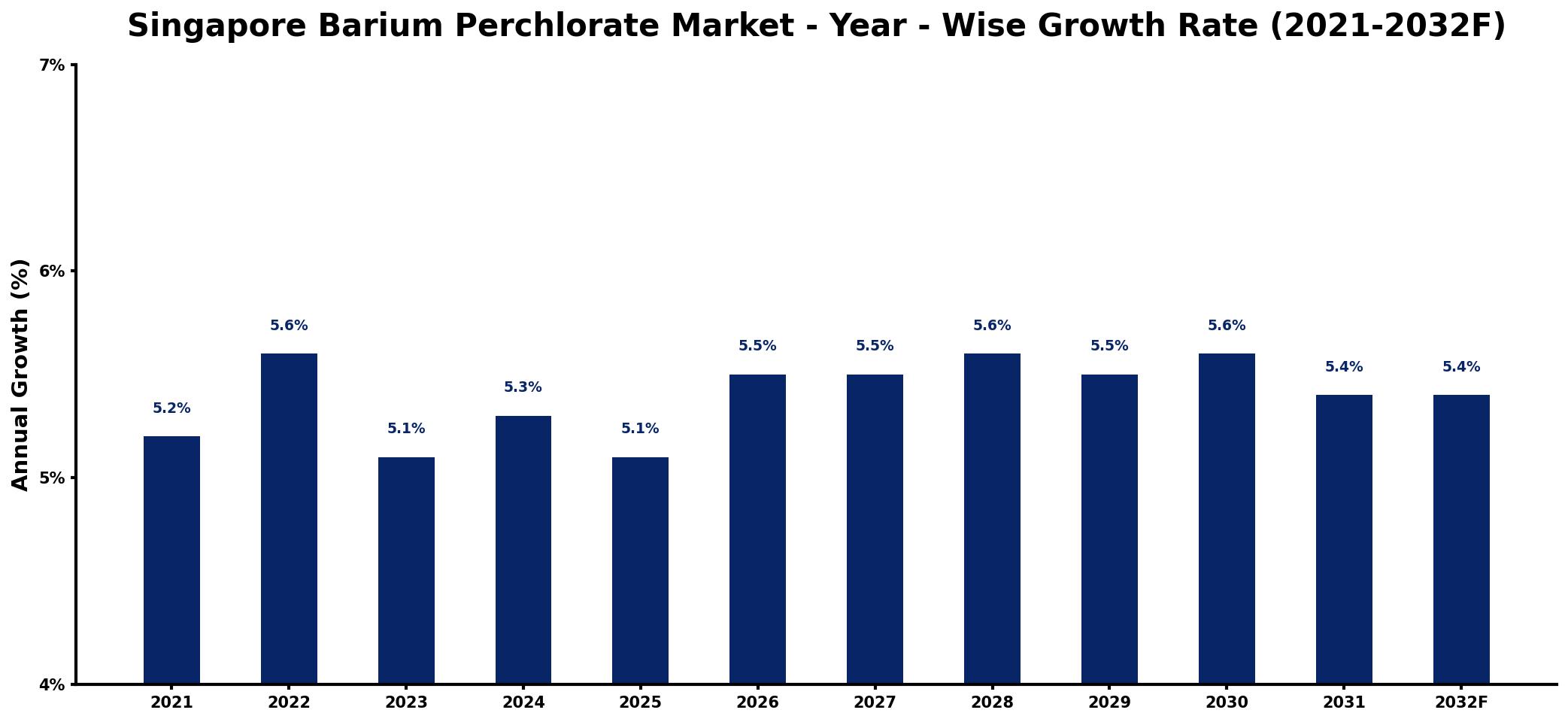 Singapore Barium Perchlorate Market Year-wise Growth Rate and Key Drivers