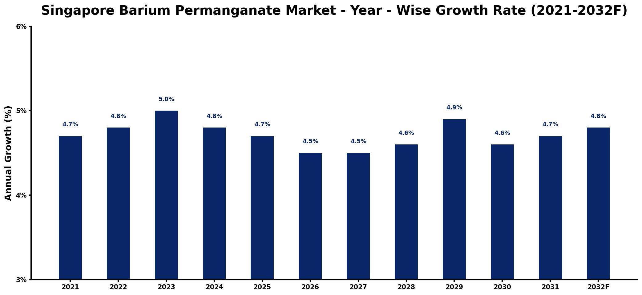 Singapore Barium Permanganate Market Year-wise Growth Rate and Key Drivers