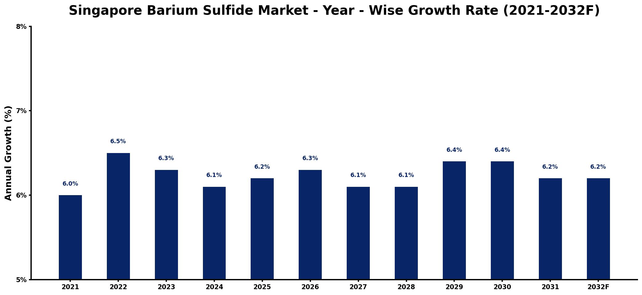 Singapore Barium Sulfide Market Year-wise Growth Rate and Key Drivers