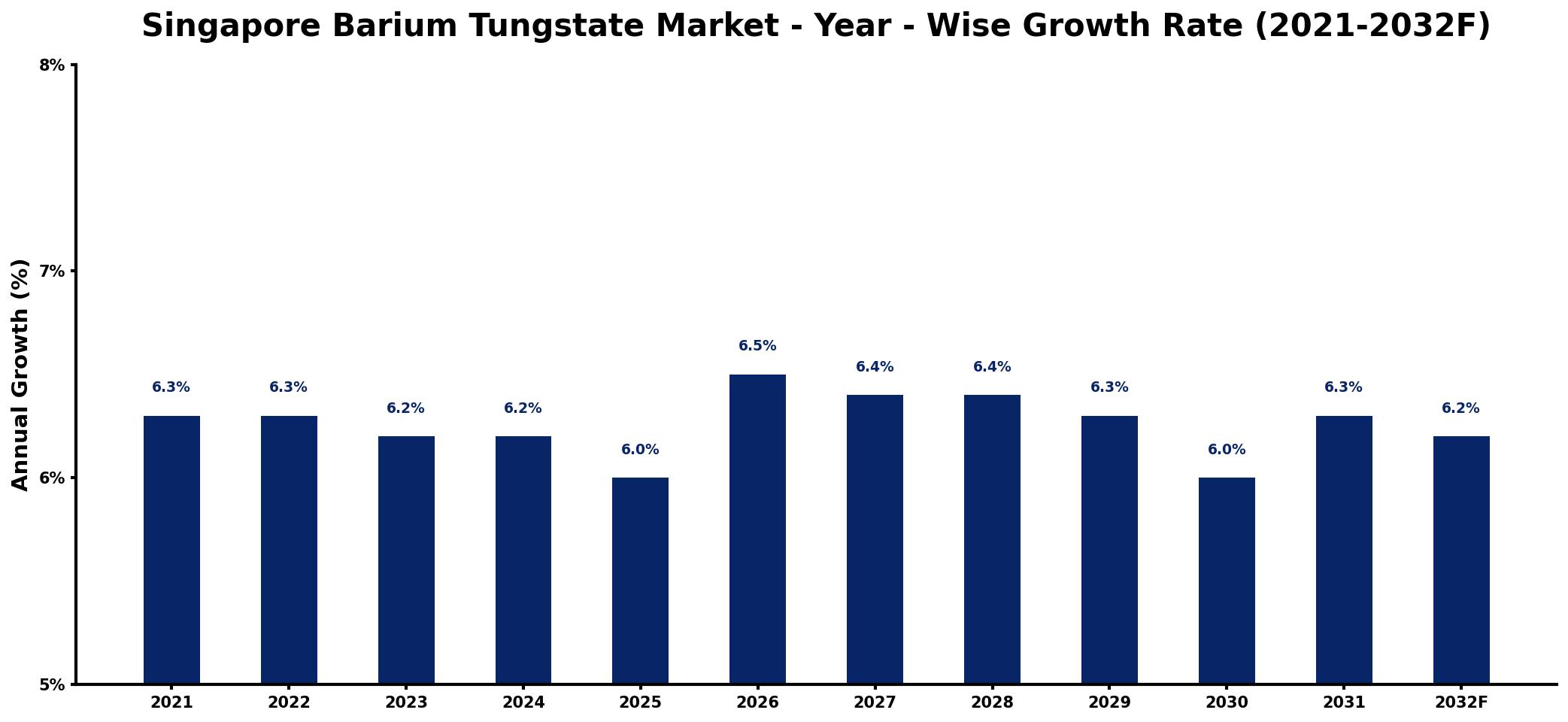 Singapore Barium Tungstate Market Year-wise Growth Rate and Key Drivers