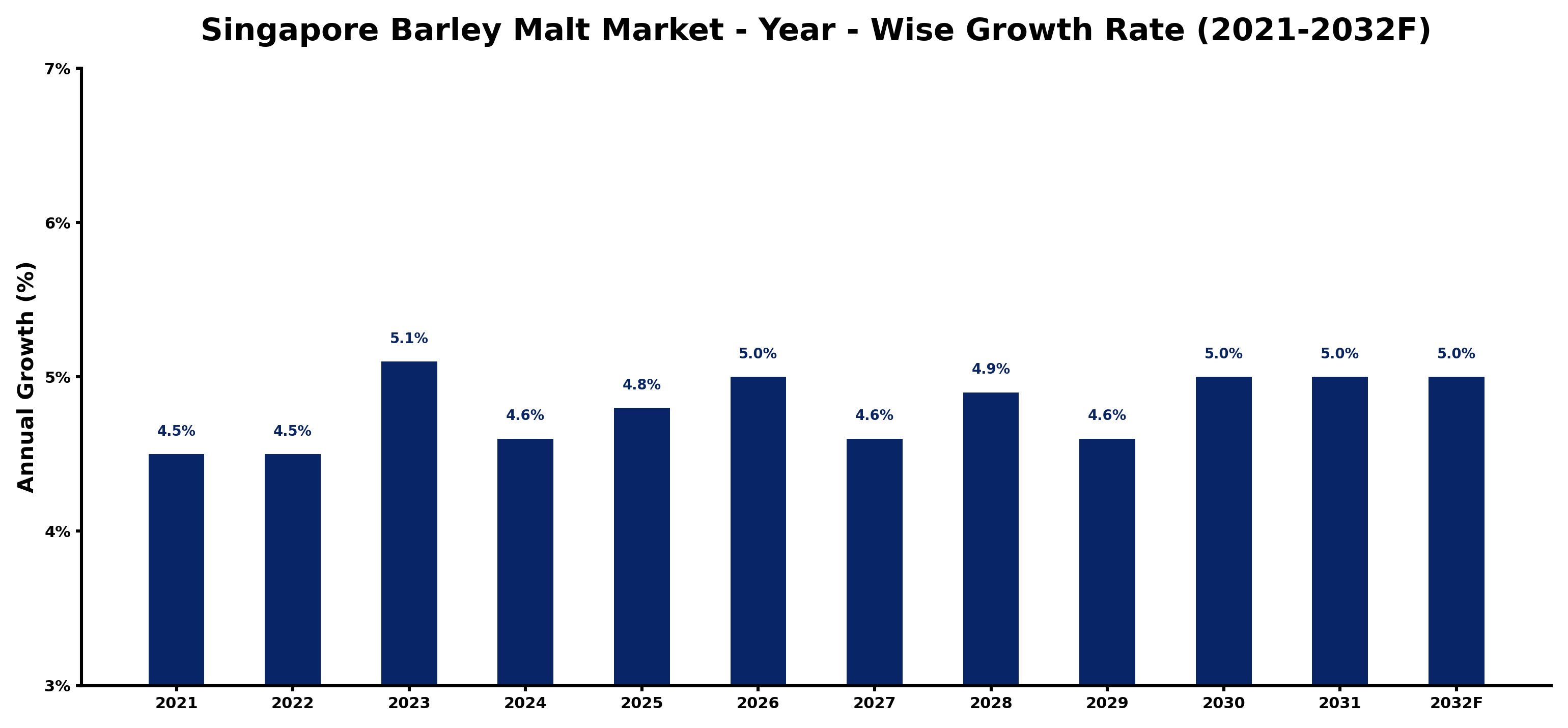Singapore Barley Malt Market Year-wise Growth Rate and Key Drivers
