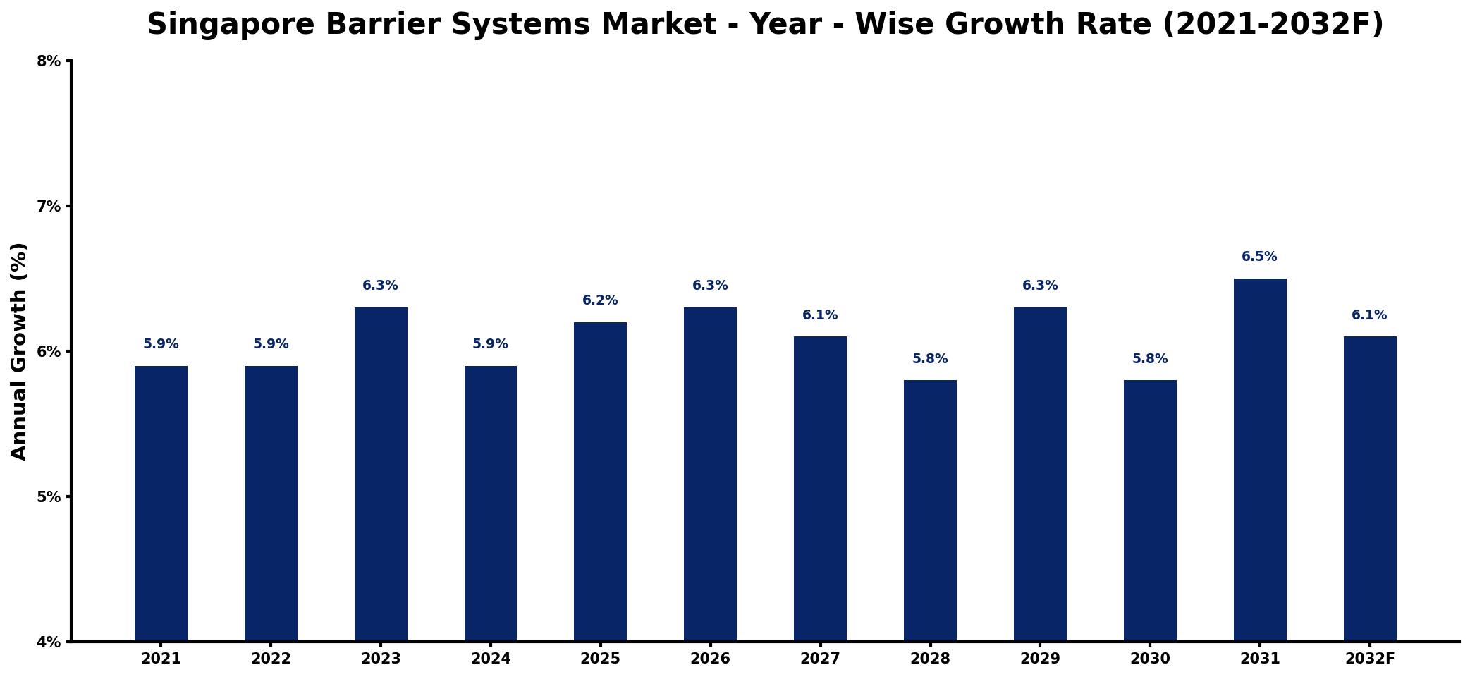 Singapore Barrier Systems Market Year-wise Growth Rate and Key Drivers