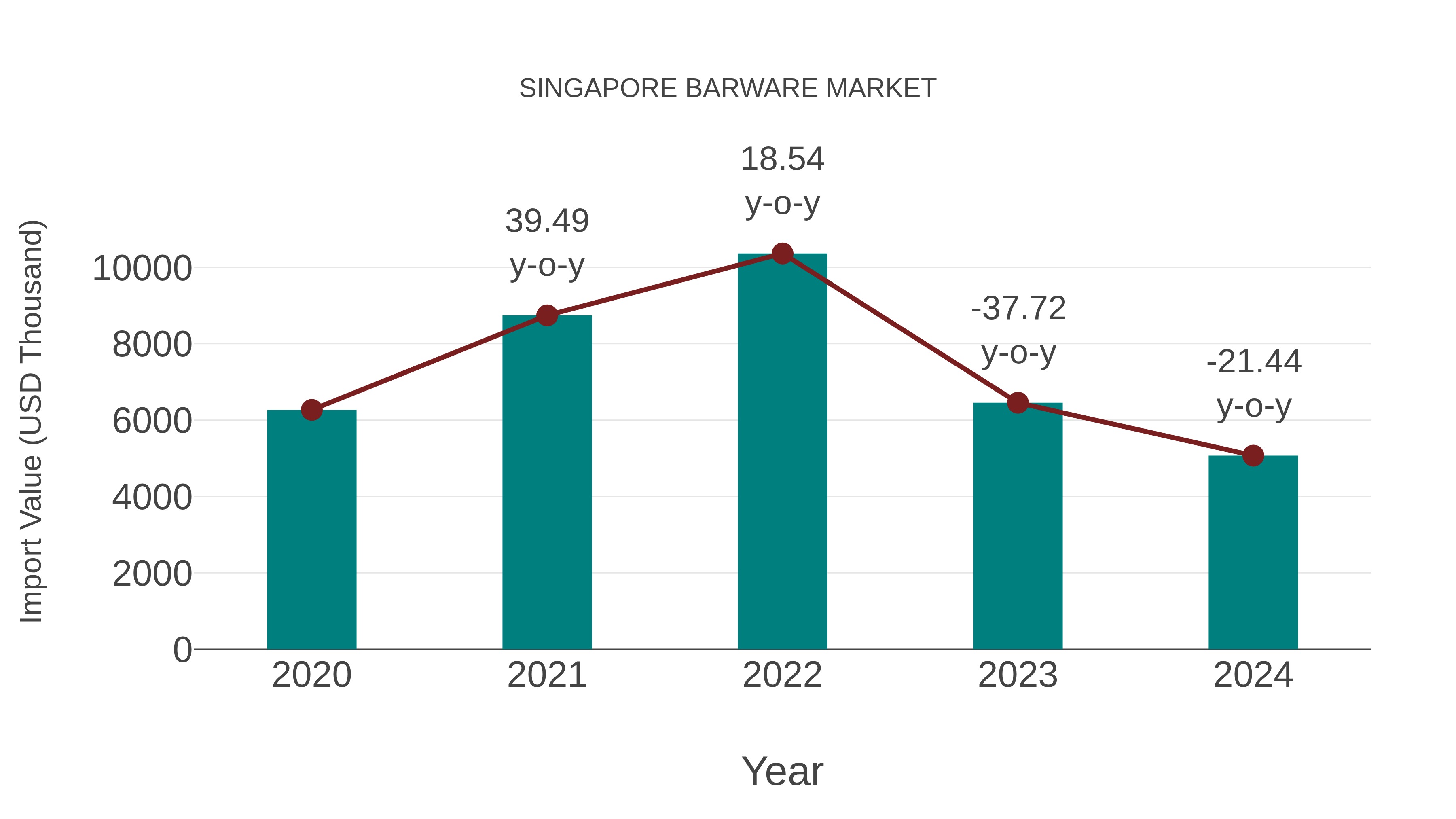  Singapore Barware Market: Import Trend Analysis