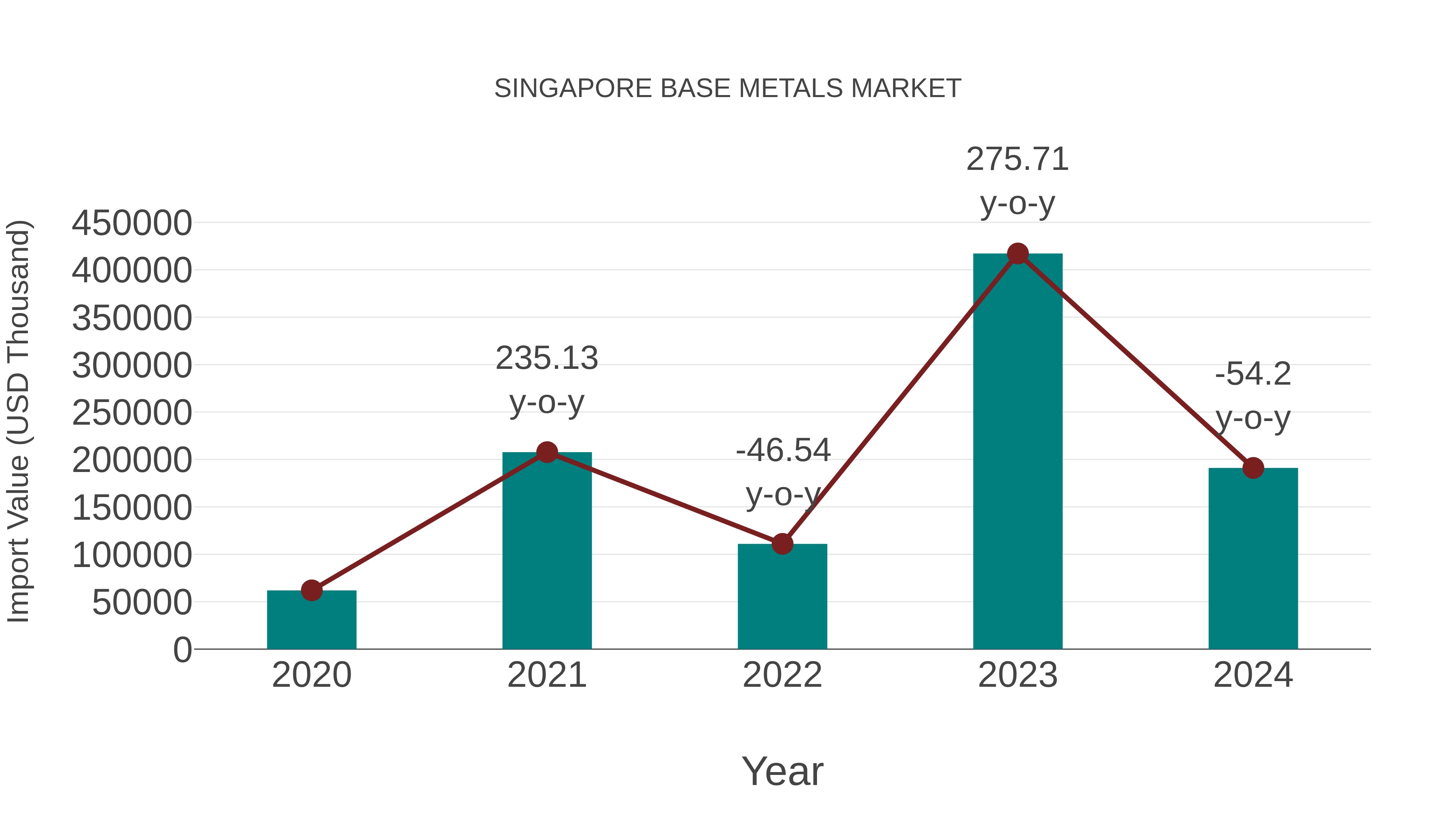 Singapore Base Metals Market: Import Trend Analysis