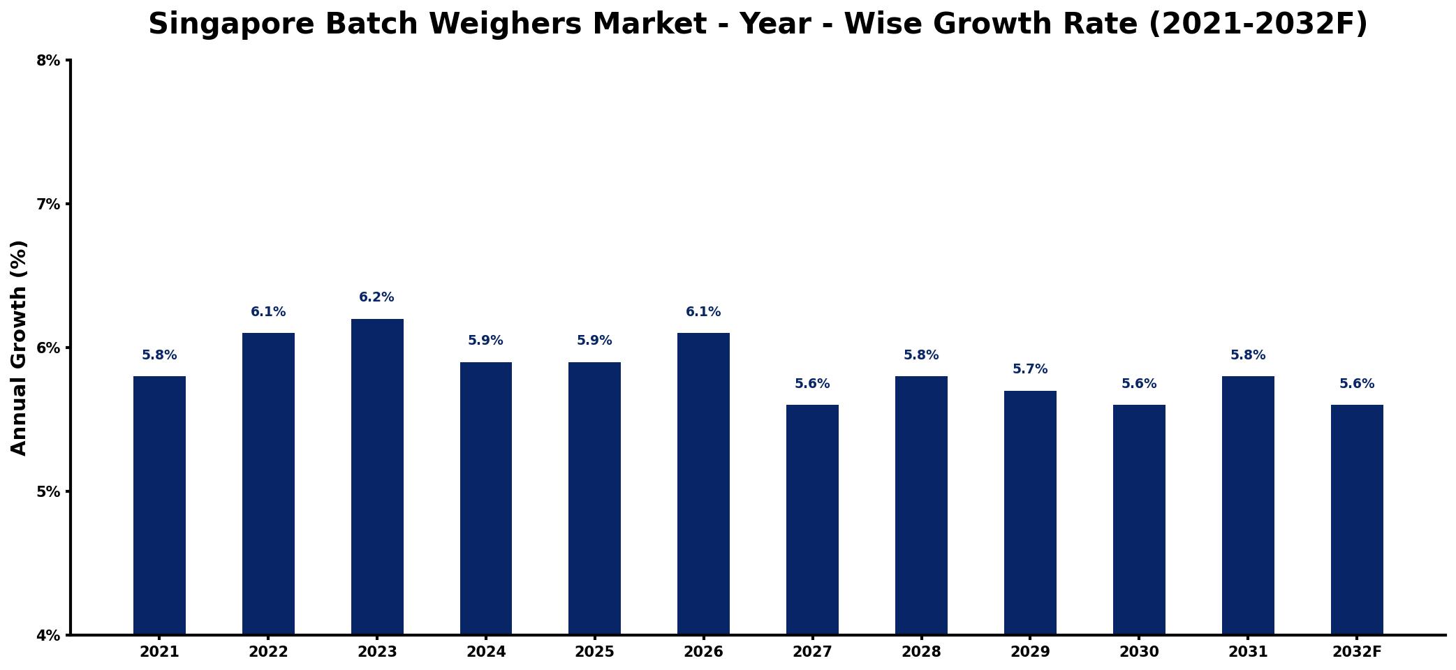 Singapore Batch Weighers Market Year-wise Growth Rate and Key Drivers