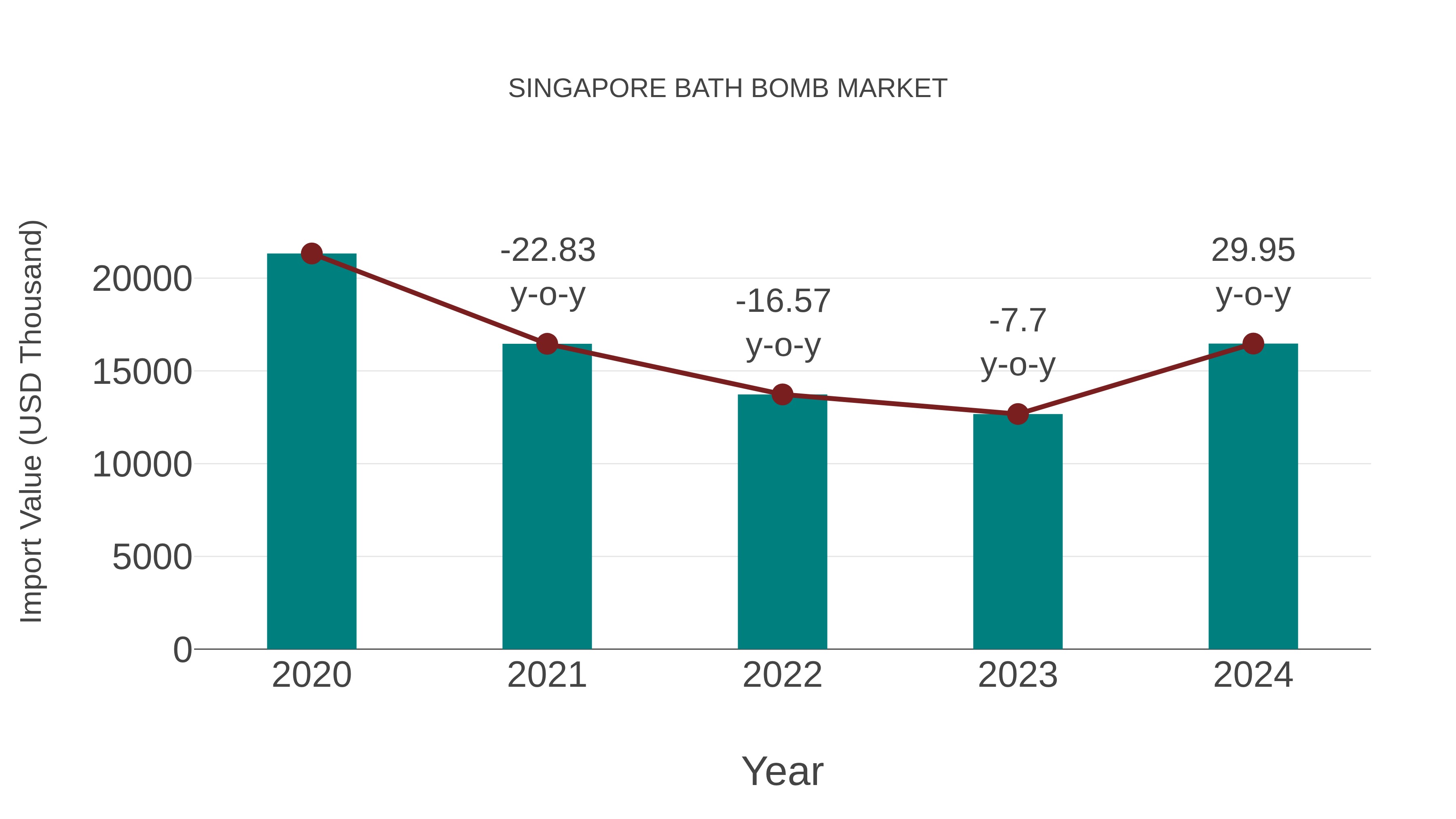  Singapore Bath Bomb Market: Import Trend Analysis