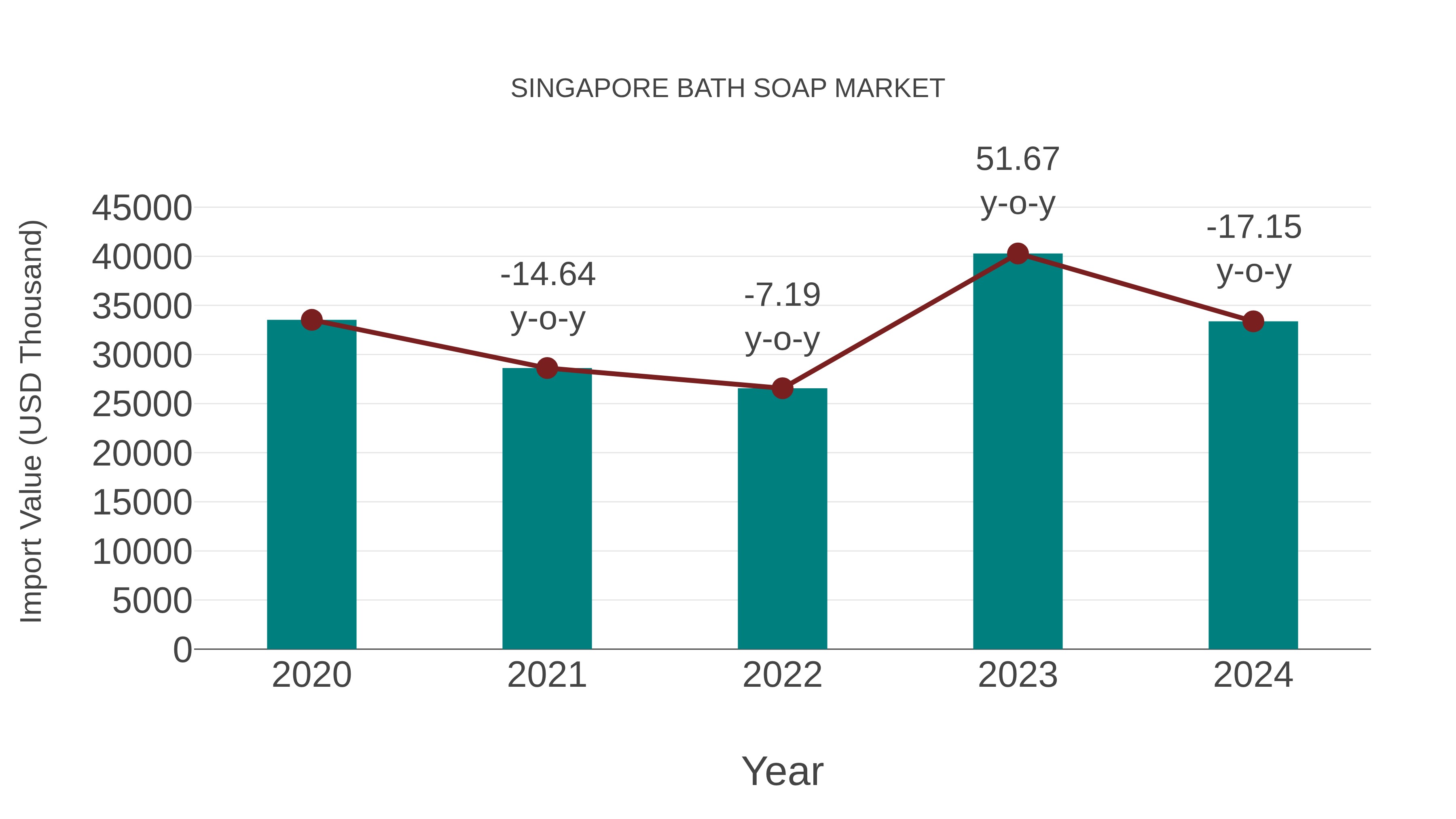  Singapore Bath Soap Market: Import Trend Analysis