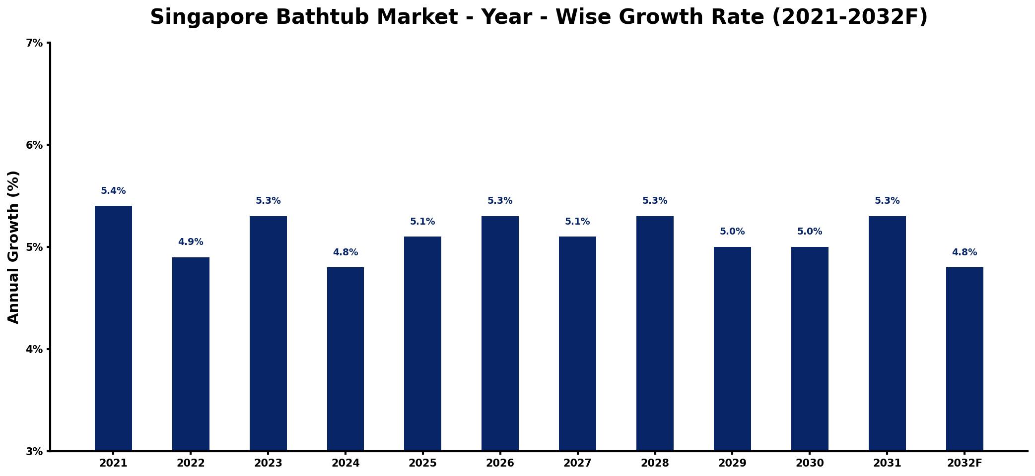 Singapore Bathtub Market Year-wise Growth Rate and Key Drivers