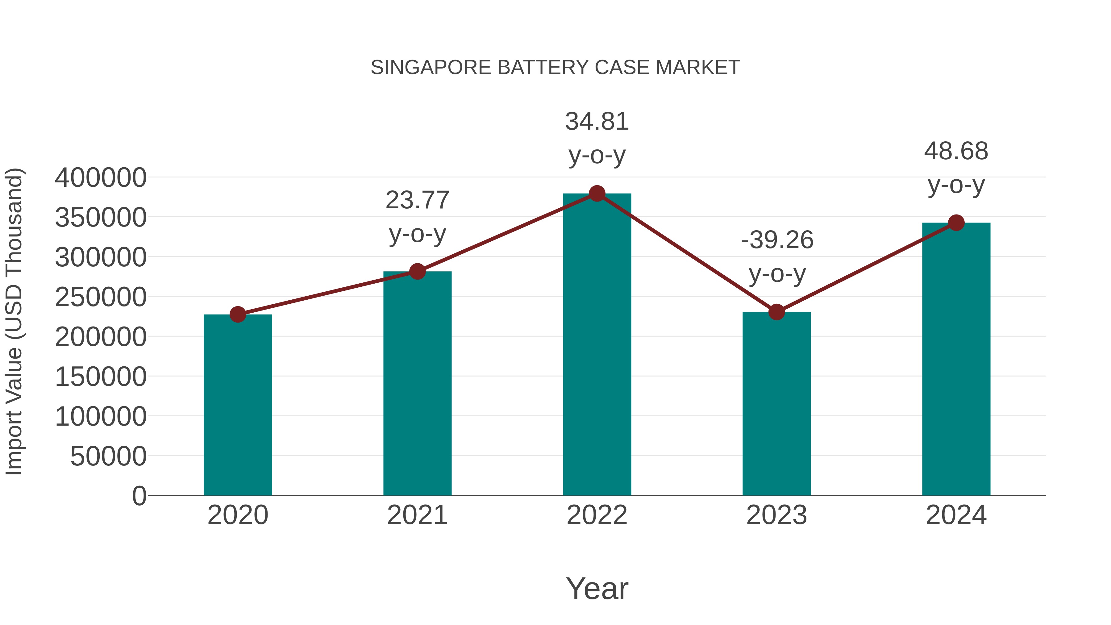  Singapore Battery Case Market: Import Trend Analysis