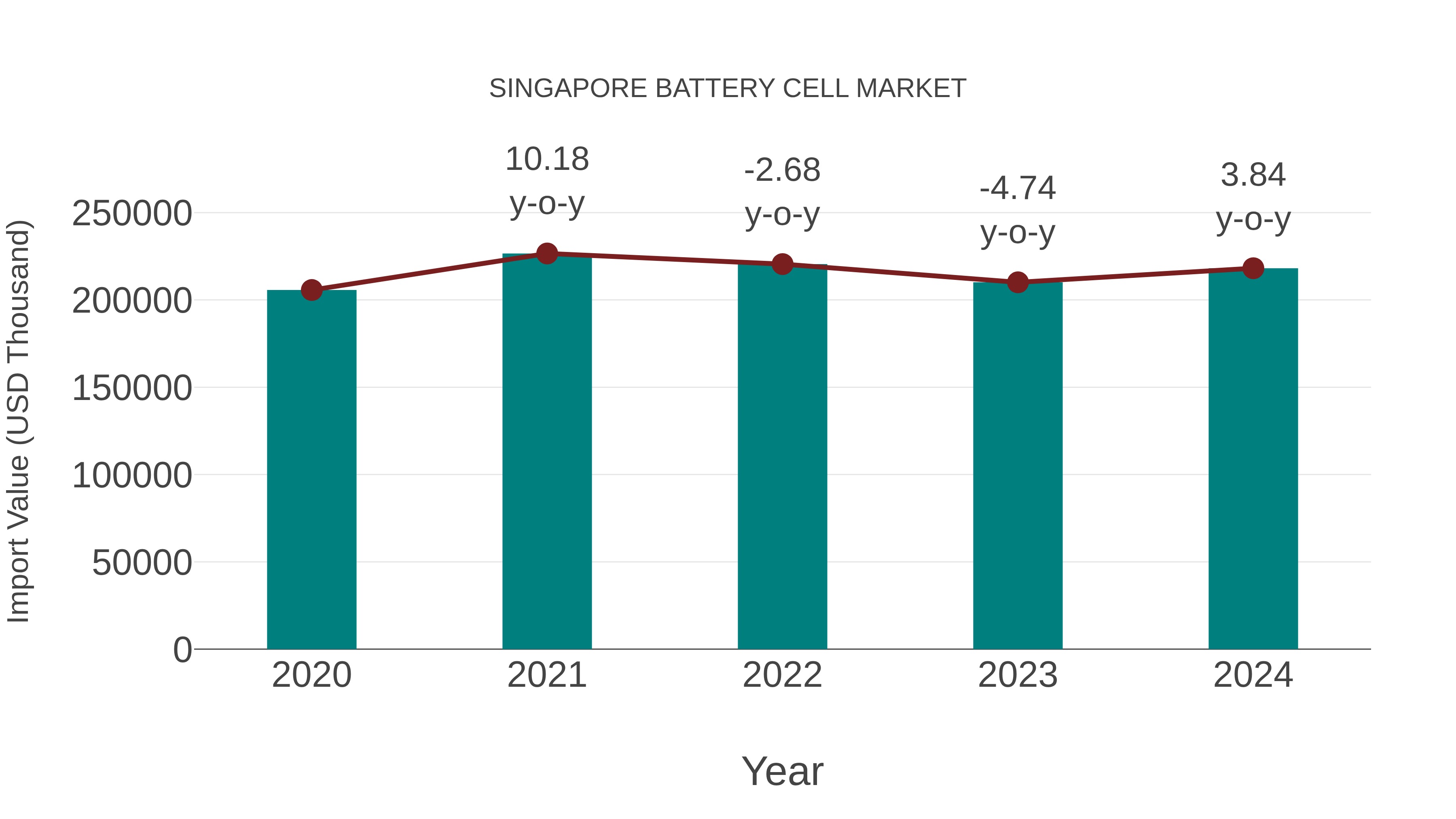  Singapore Battery Cell Market: Import Trend Analysis