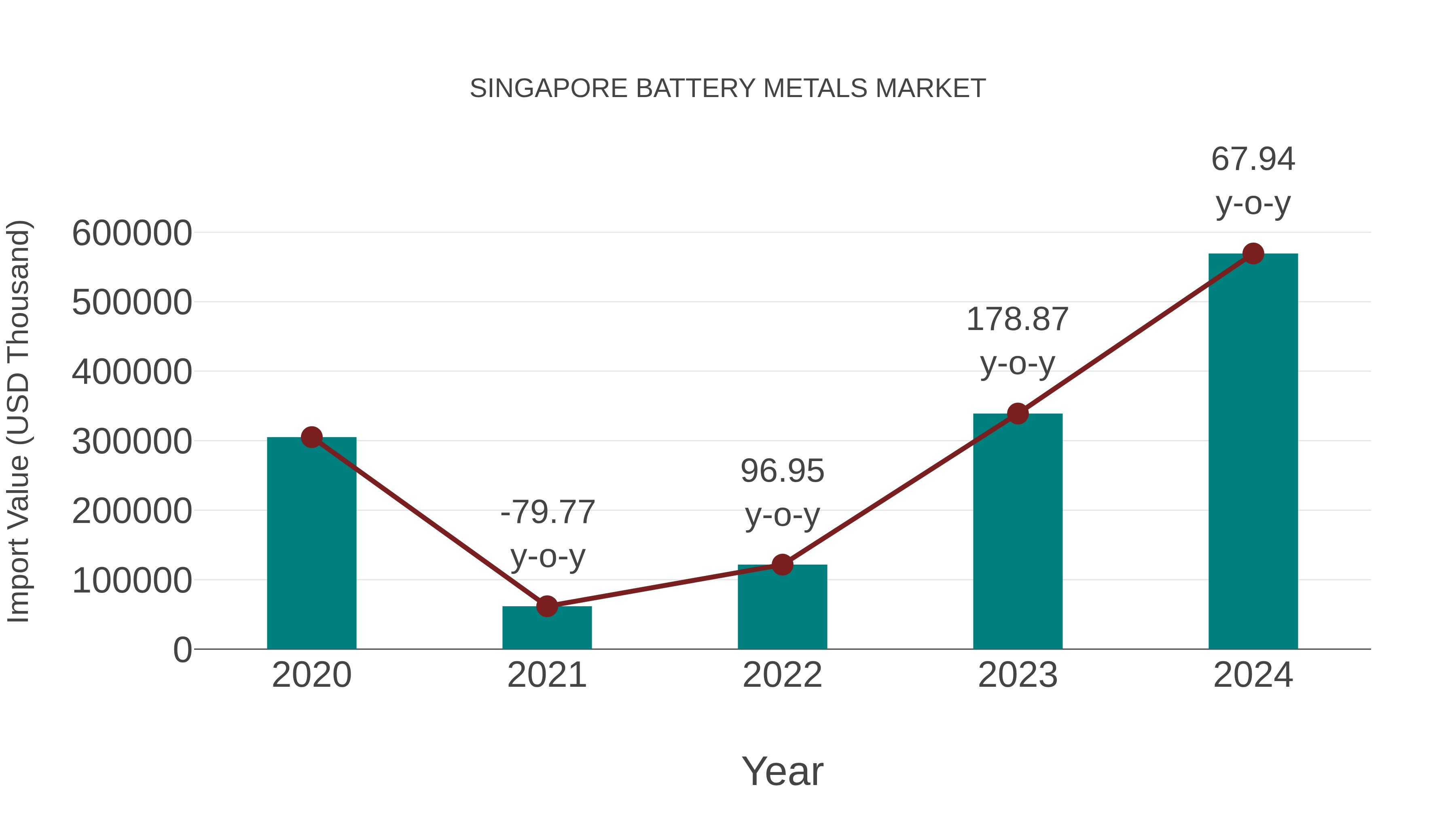  Singapore Battery Metals Market: Import Trend Analysis