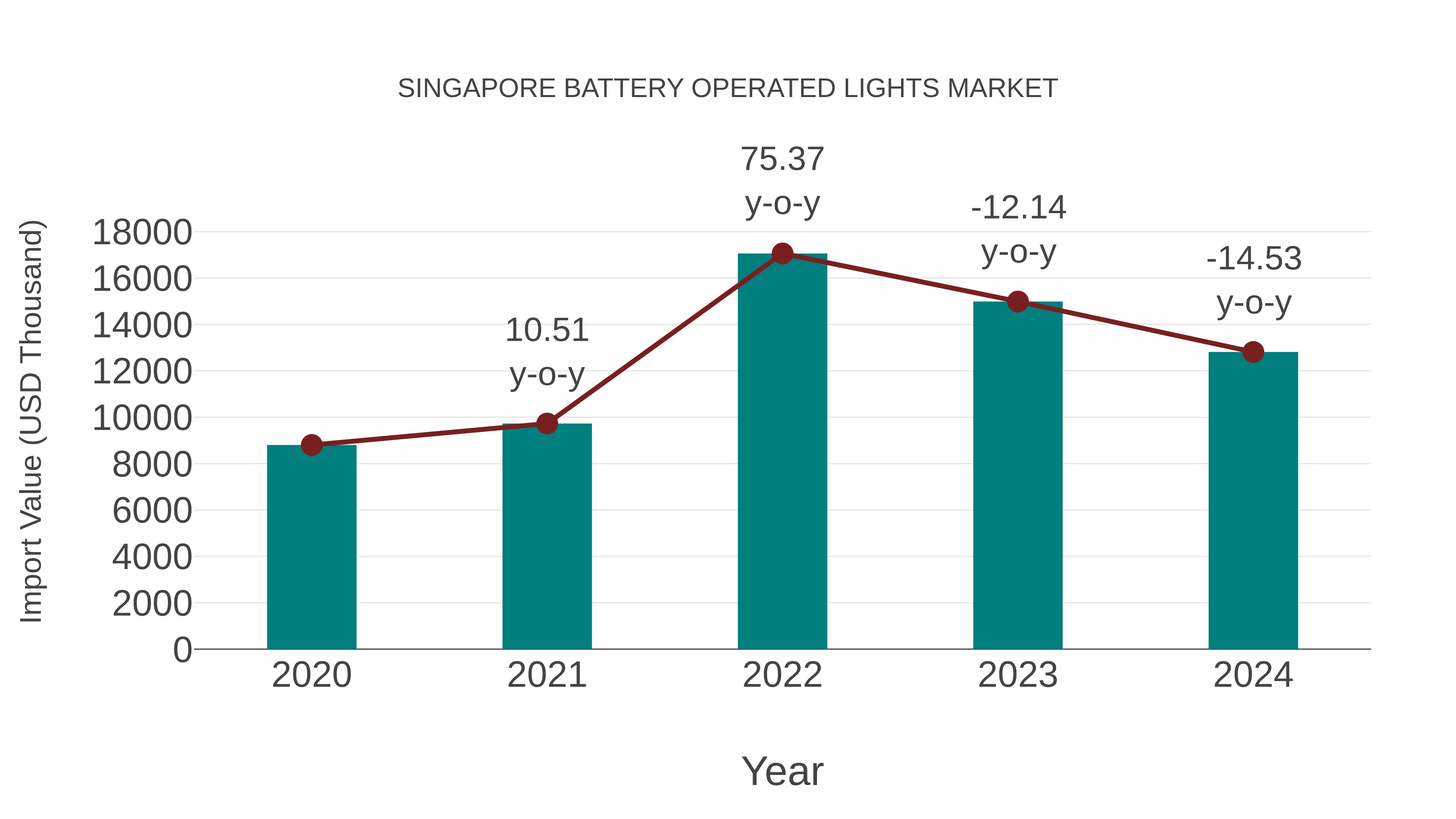  Singapore Battery Operated Lights Market: Import Trend Analysis