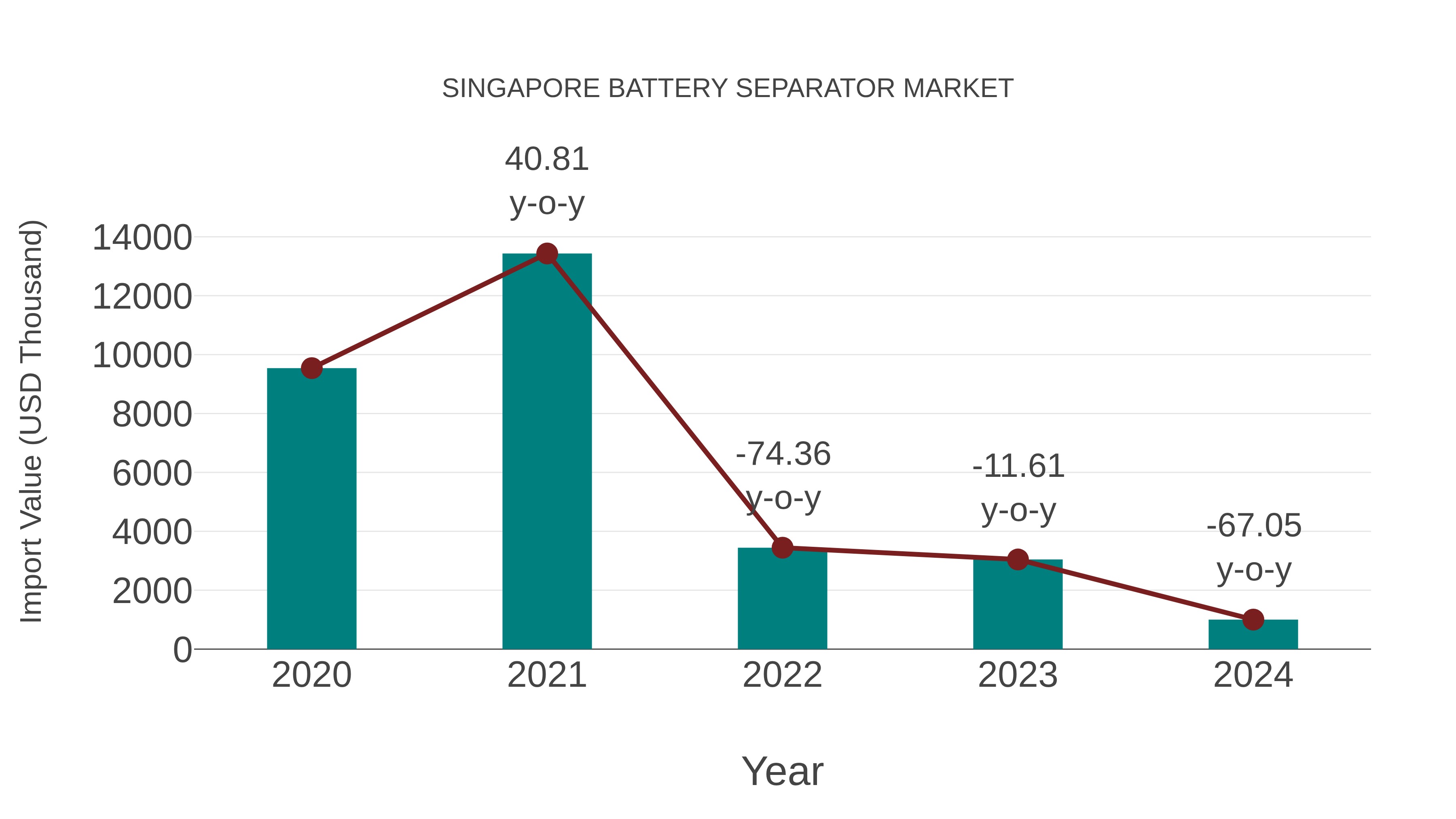 Singapore Battery Separator Market: Import Trend Analysis