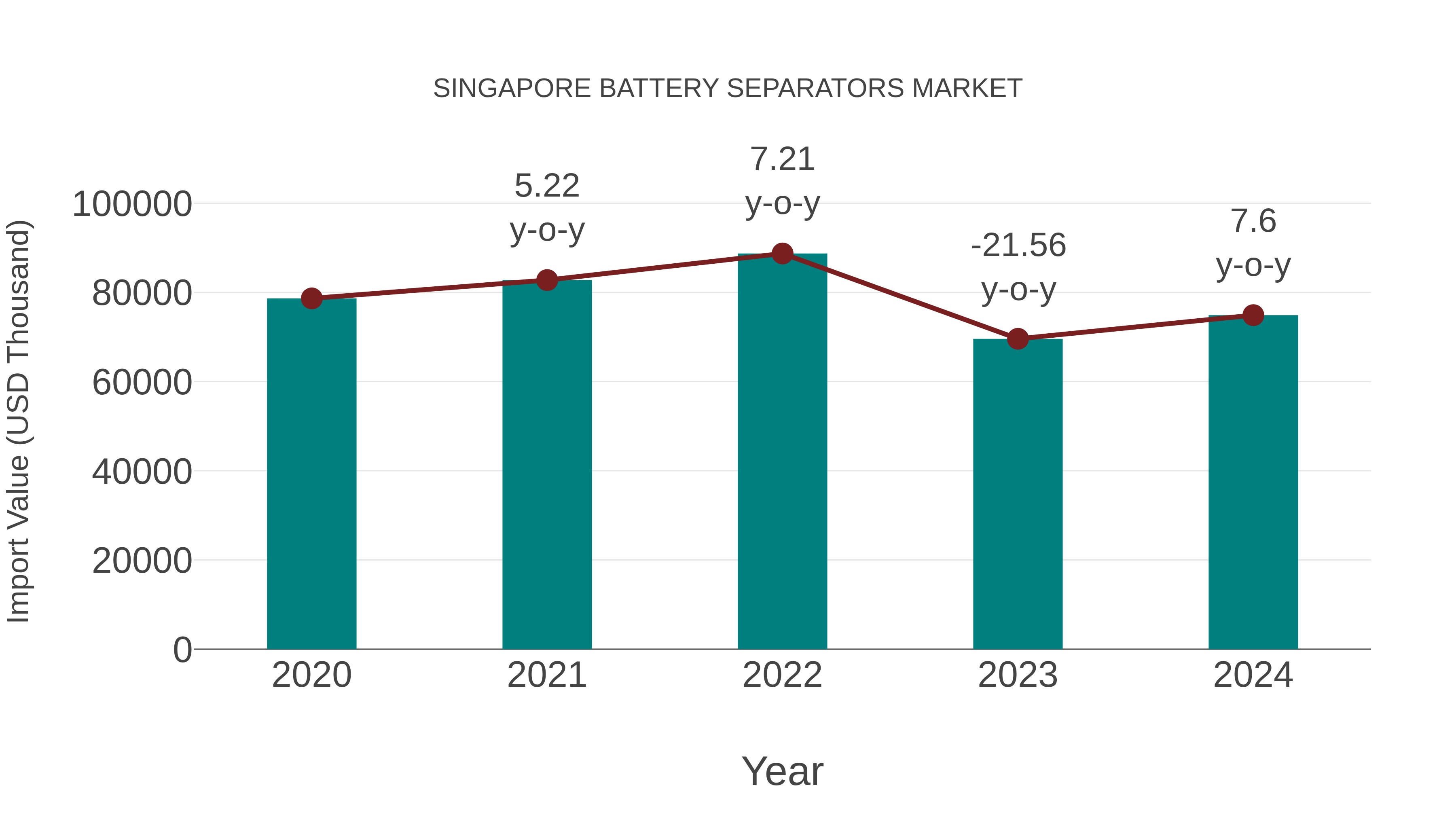 Singapore Battery Separators Market: Import Trend Analysis