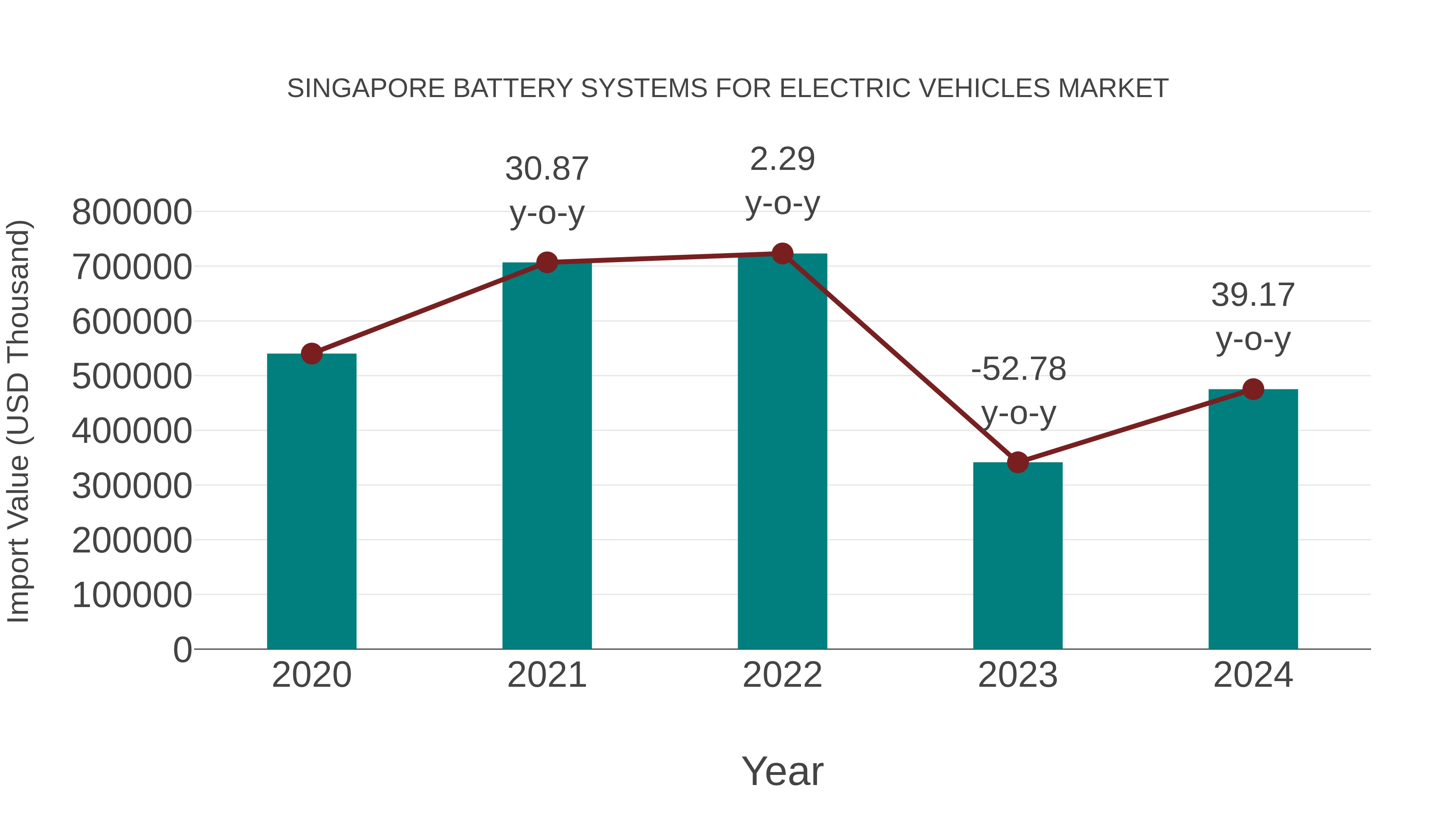 Singapore Battery Systems for Electric Vehicles Market: Import Trend Analysis