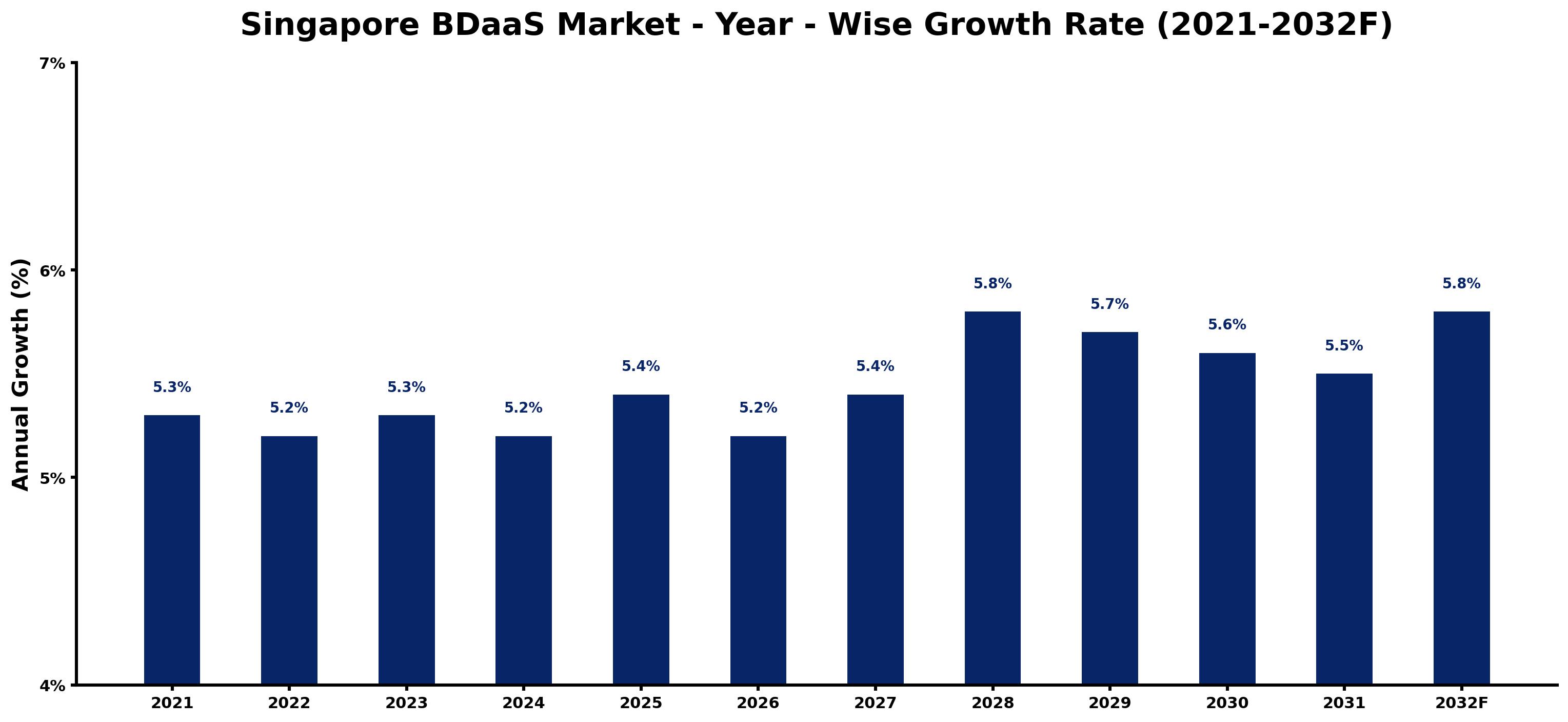 Singapore BDaaS Market Year-wise Growth Rate and Key Drivers