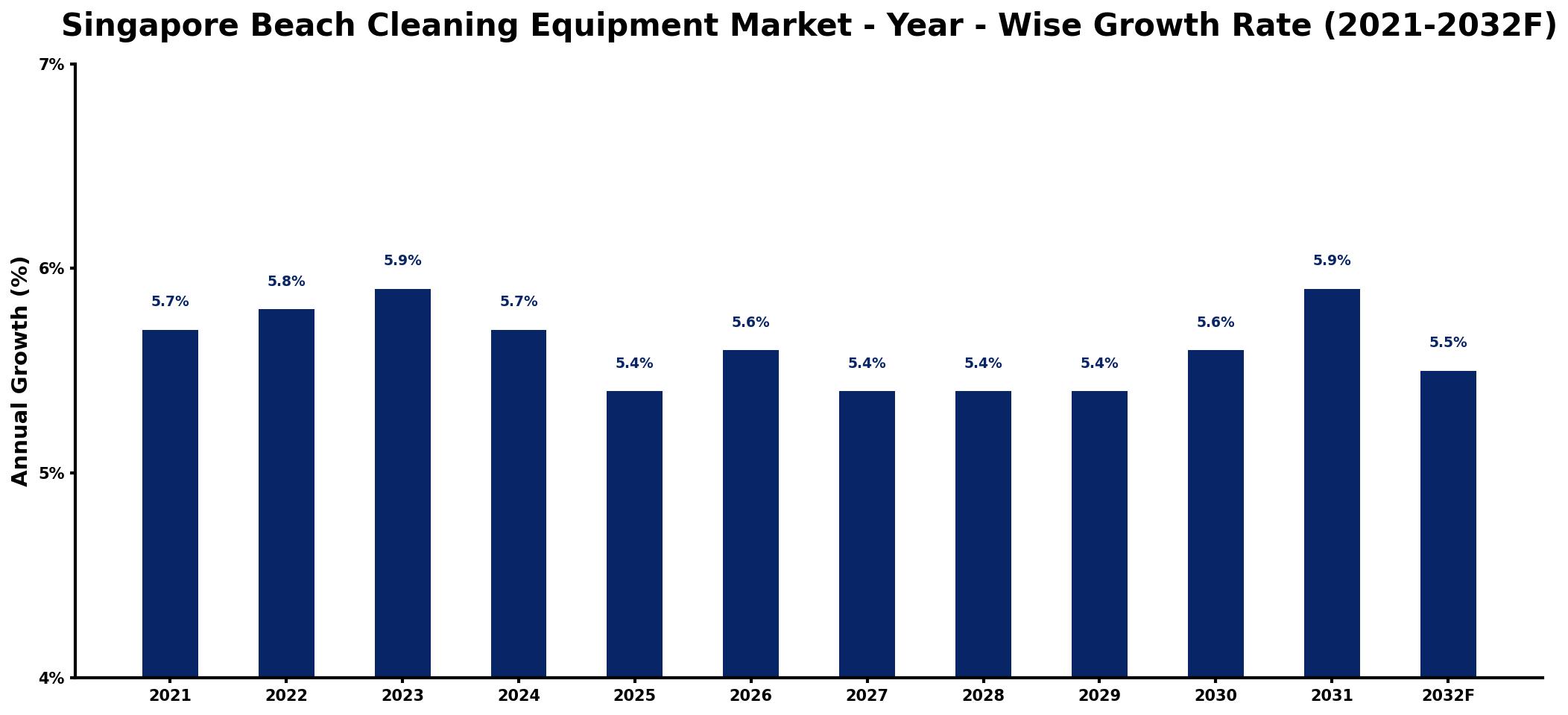 Singapore Beach Cleaning Equipment Market Year-wise Growth Rate and Key Drivers
