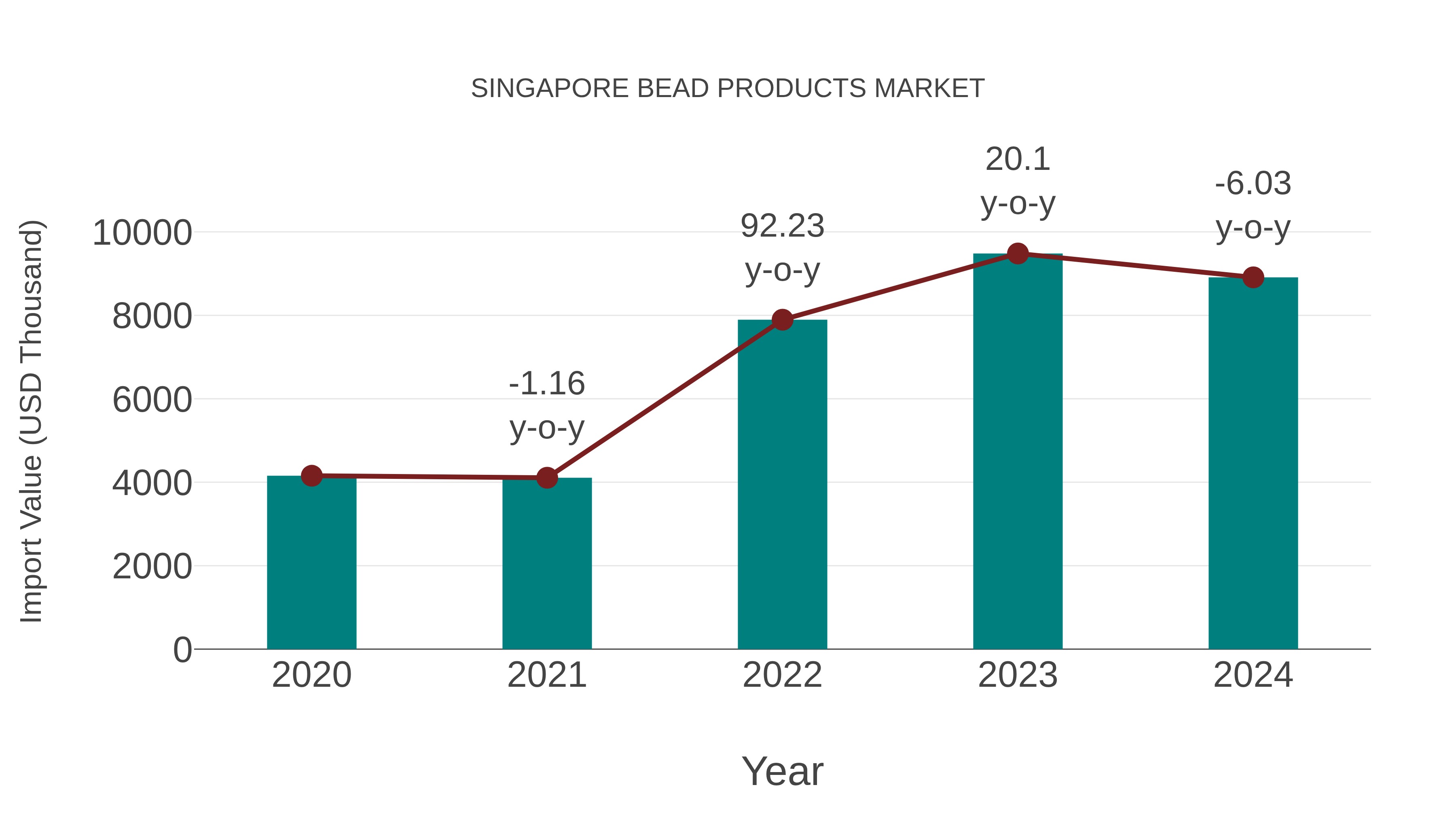 Singapore Bead Products Market: Import Trend Analysis