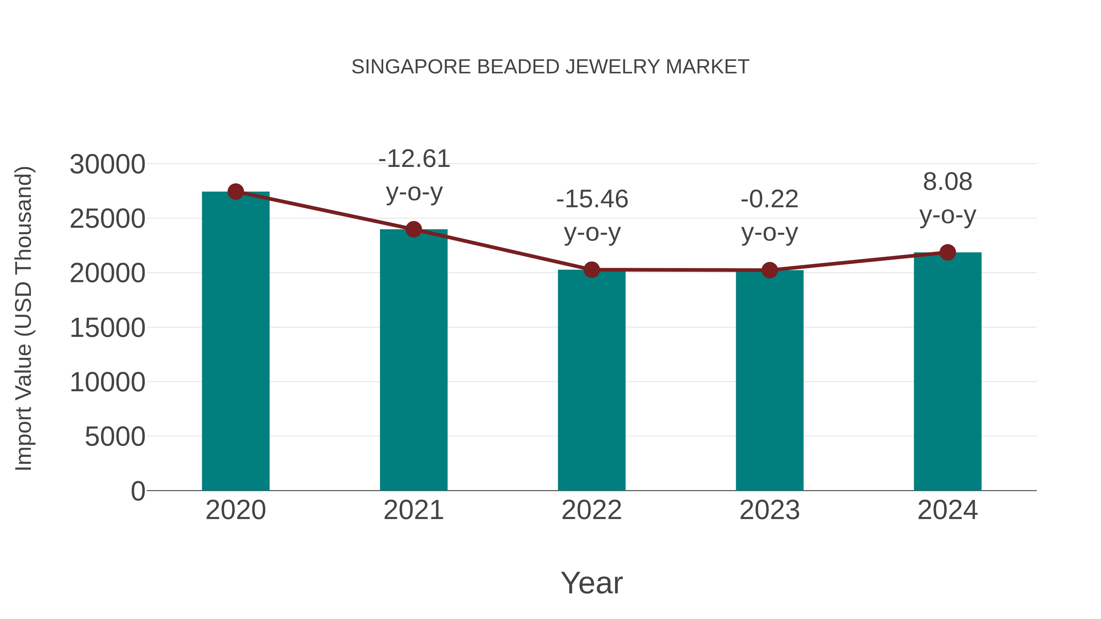  Singapore Beaded Jewelry Market: Import Trend Analysis