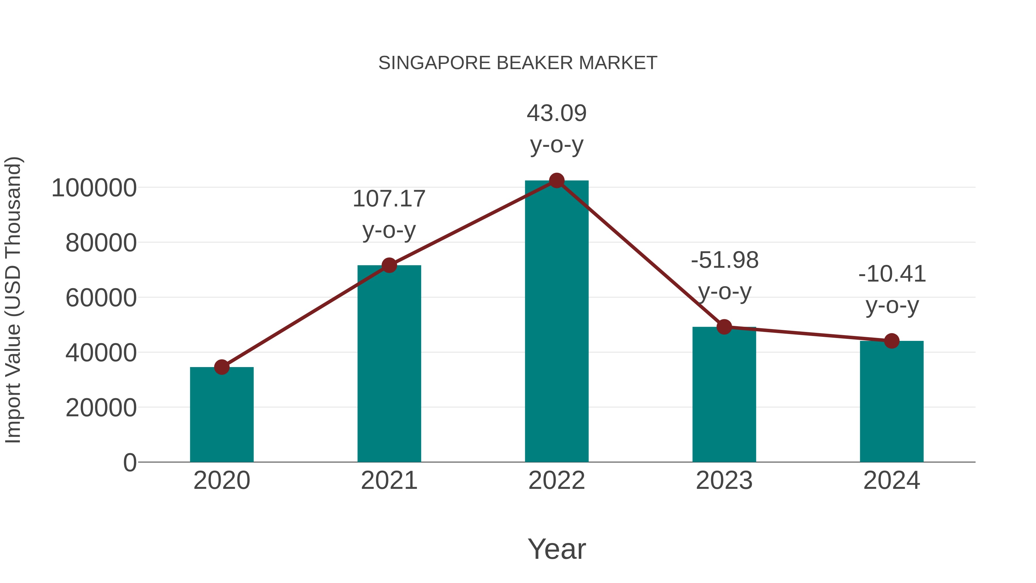 Singapore Beaker Market: Import Trend Analysis