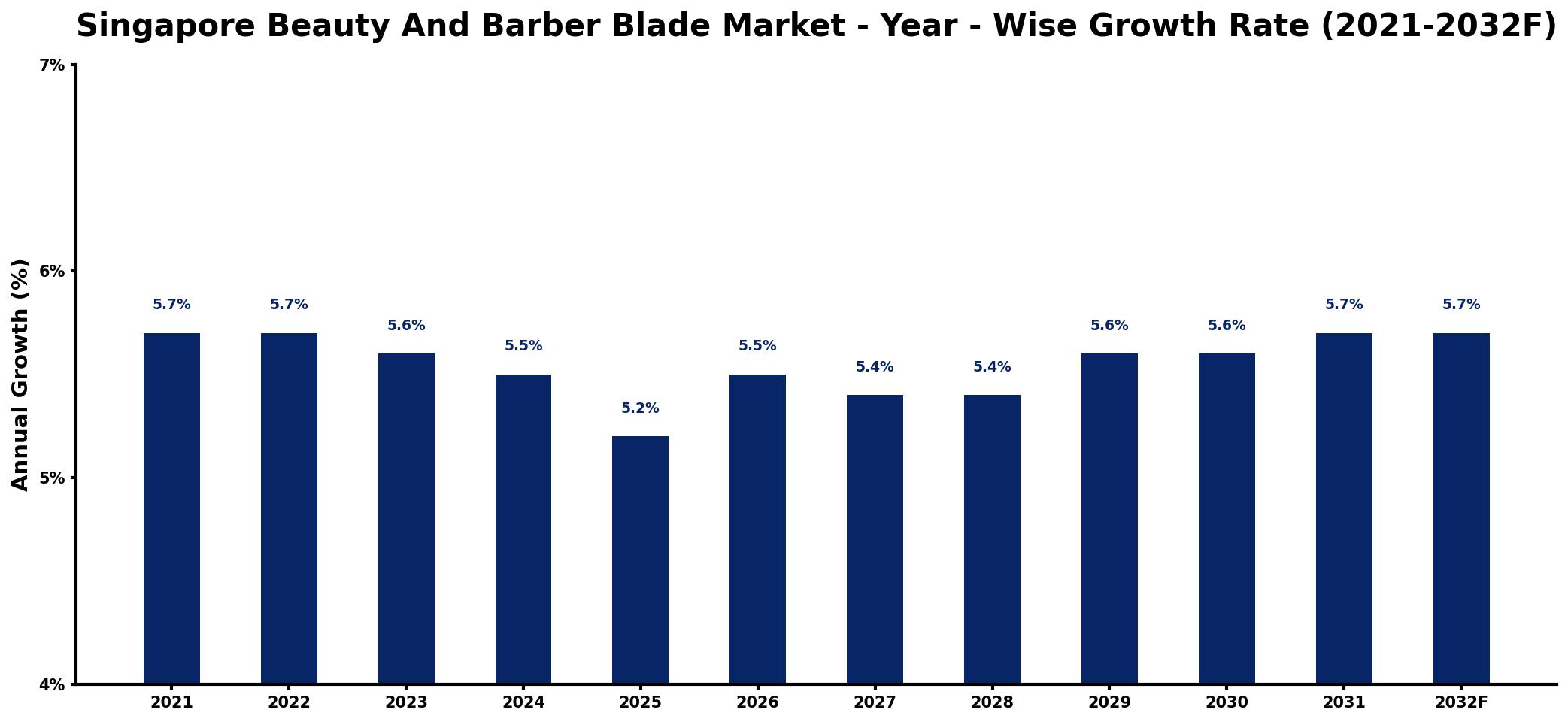 Singapore Beauty And Barber Blade Market Year-wise Growth Rate and Key Drivers