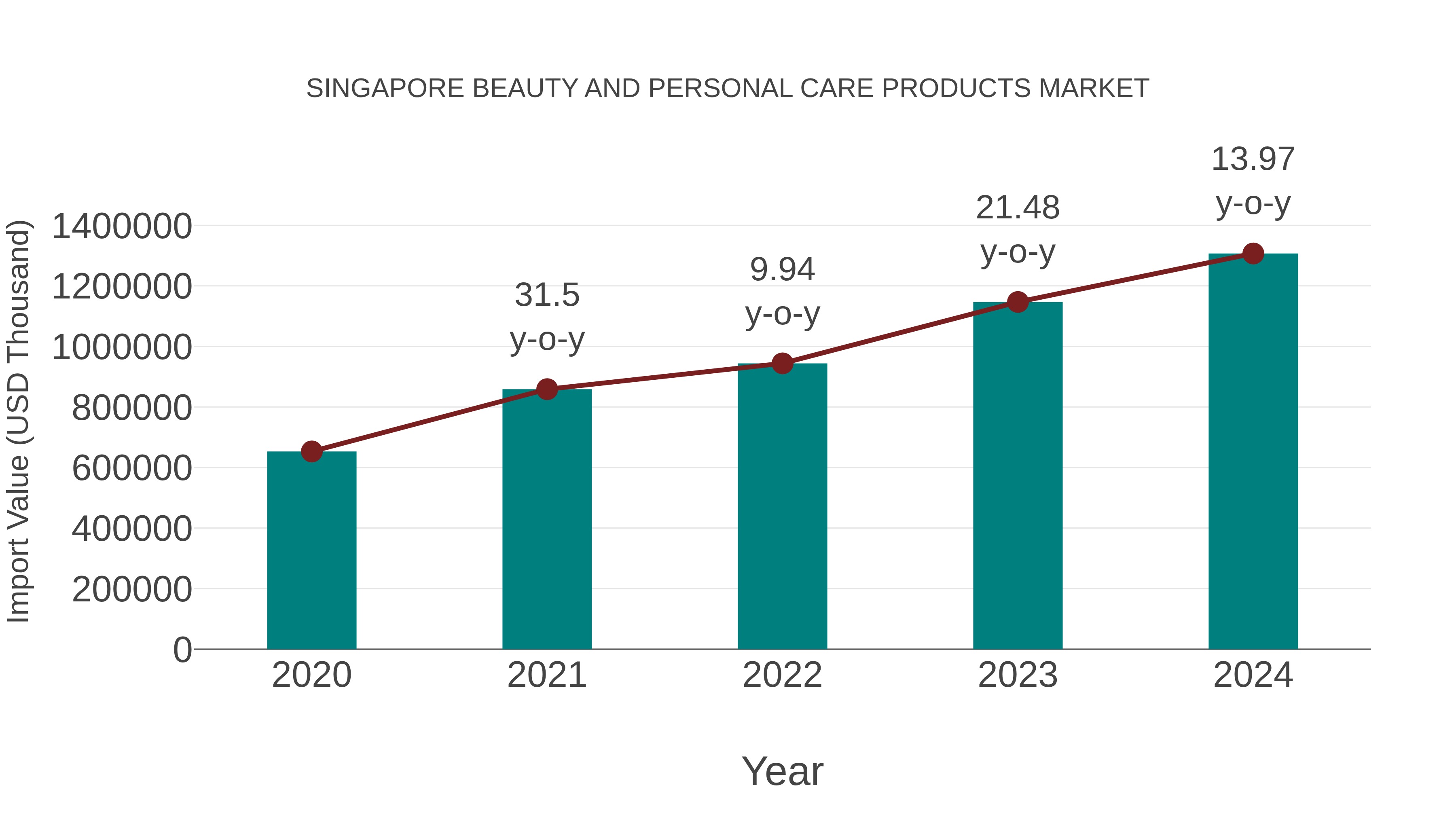 Singapore Beauty and Personal Care Products Market: Import Trend Analysis