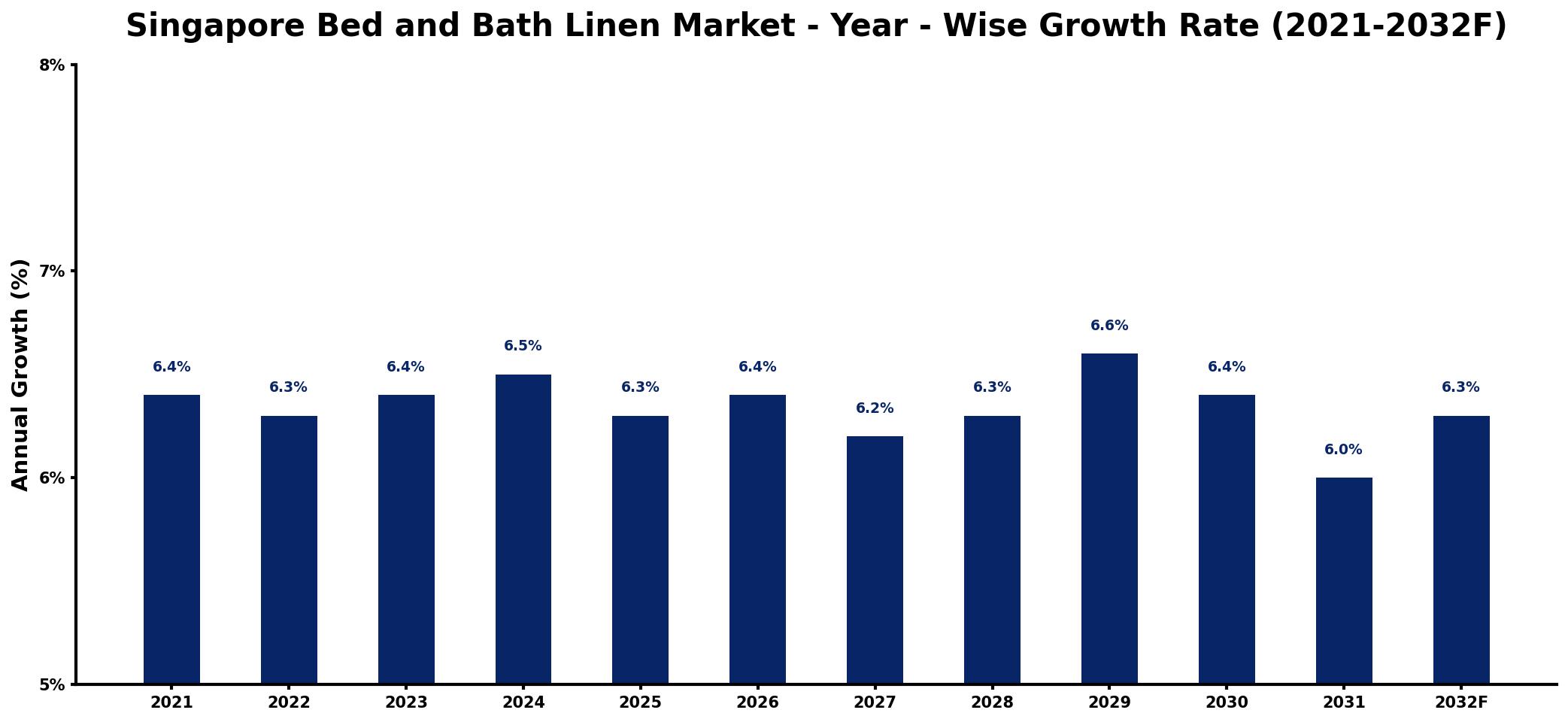 Singapore Bed and Bath Linen Market Year-wise Growth Rate and Key Drivers
