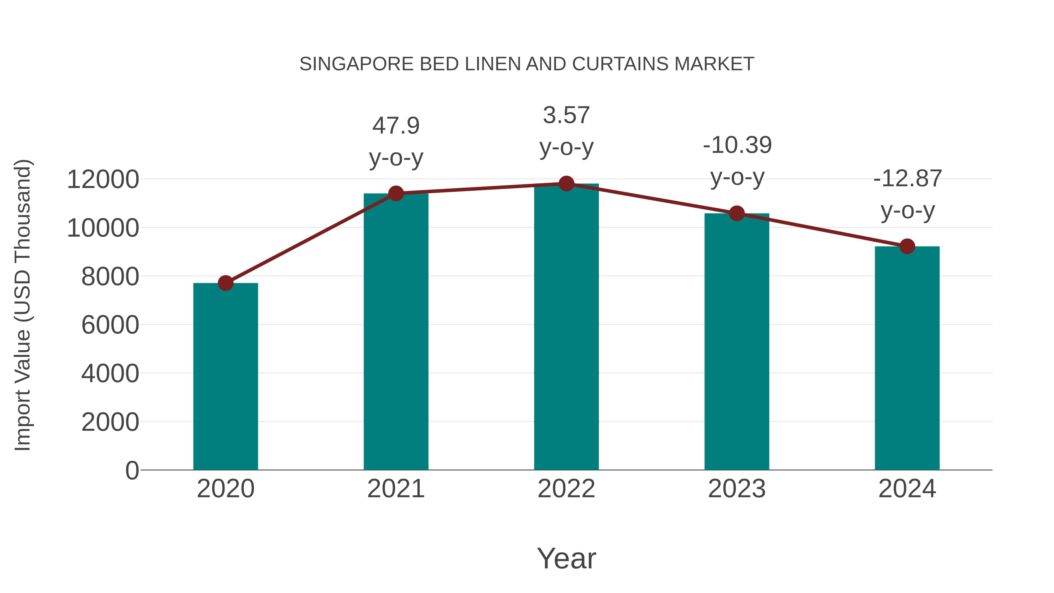 Singapore Bed Linen and Curtains Market: Import Trend Analysis