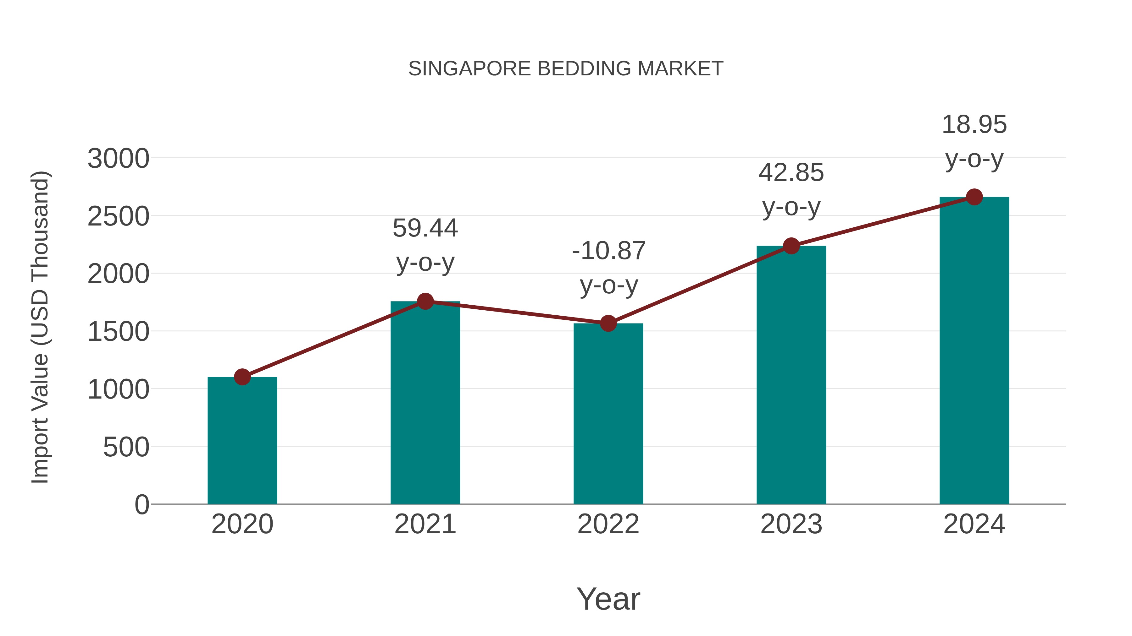 Singapore Bedding Market: Import Trend Analysis