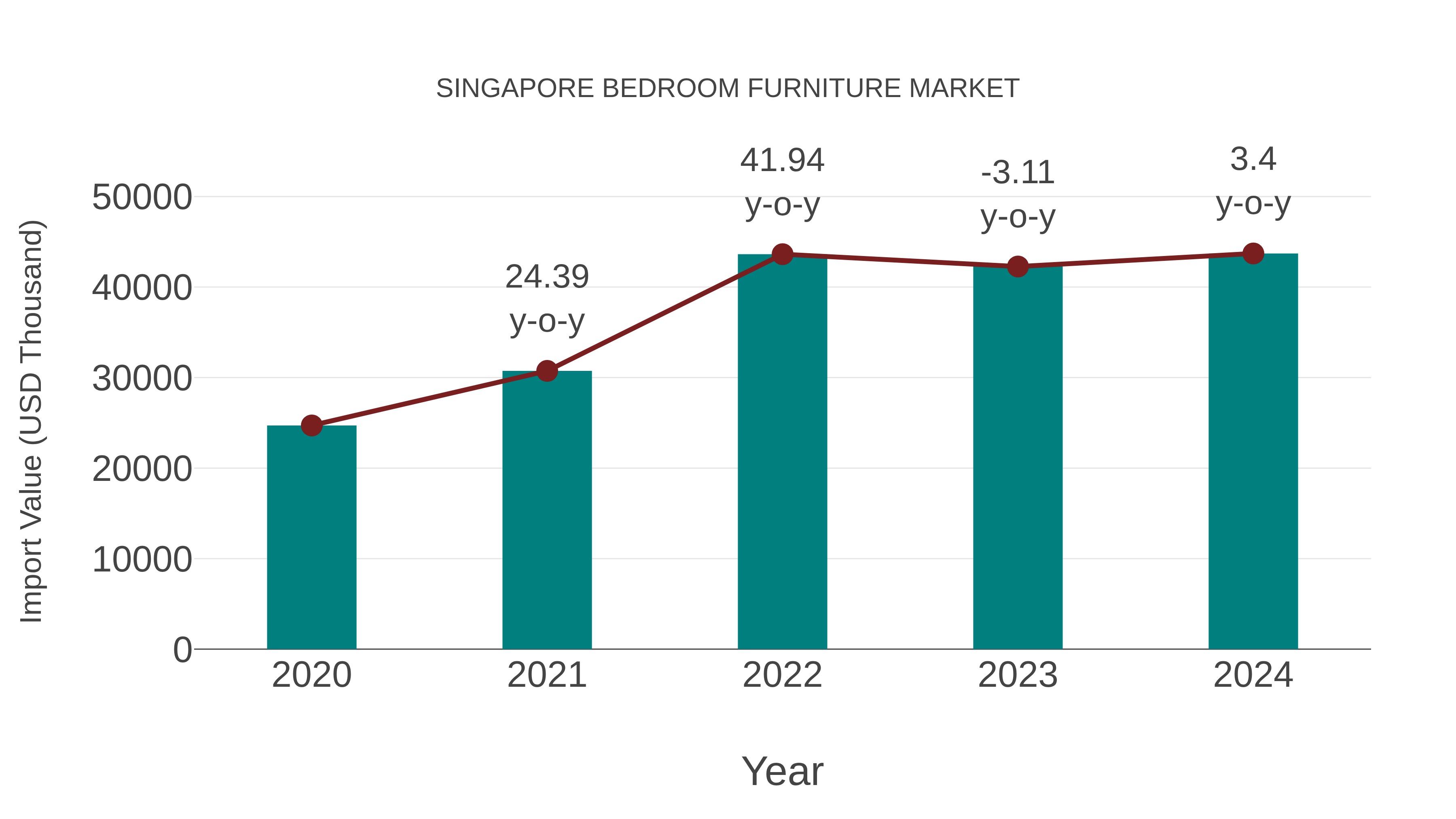  Singapore Bedroom Furniture Market: Import Trend Analysis