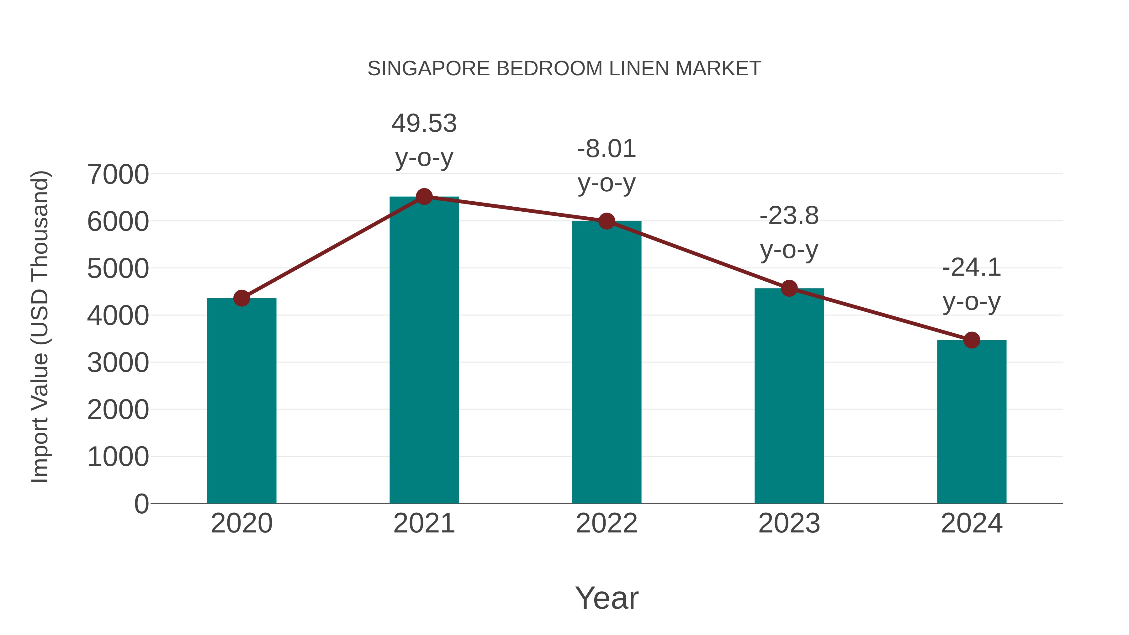  Singapore Bedroom Linen Market: Import Trend Analysis
