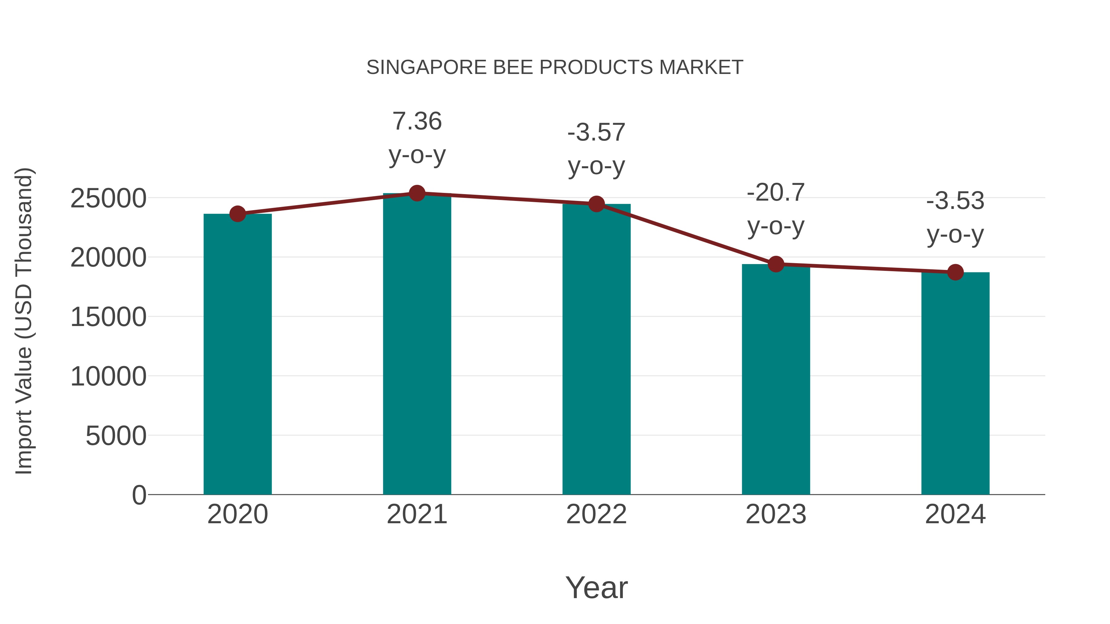 Singapore Bee Products Market: Import Trend Analysis