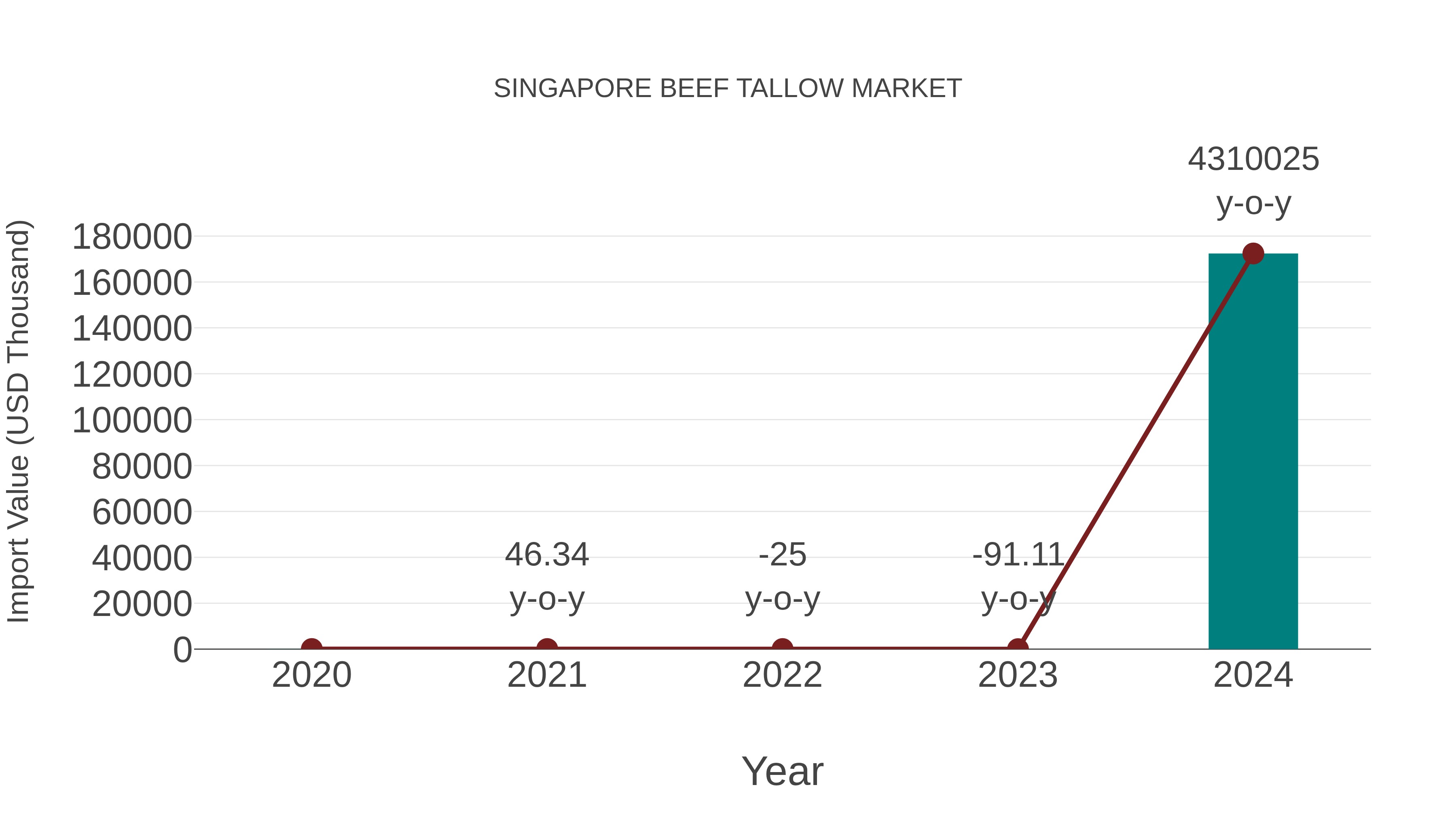  Singapore Beef Tallow Market: Import Trend Analysis